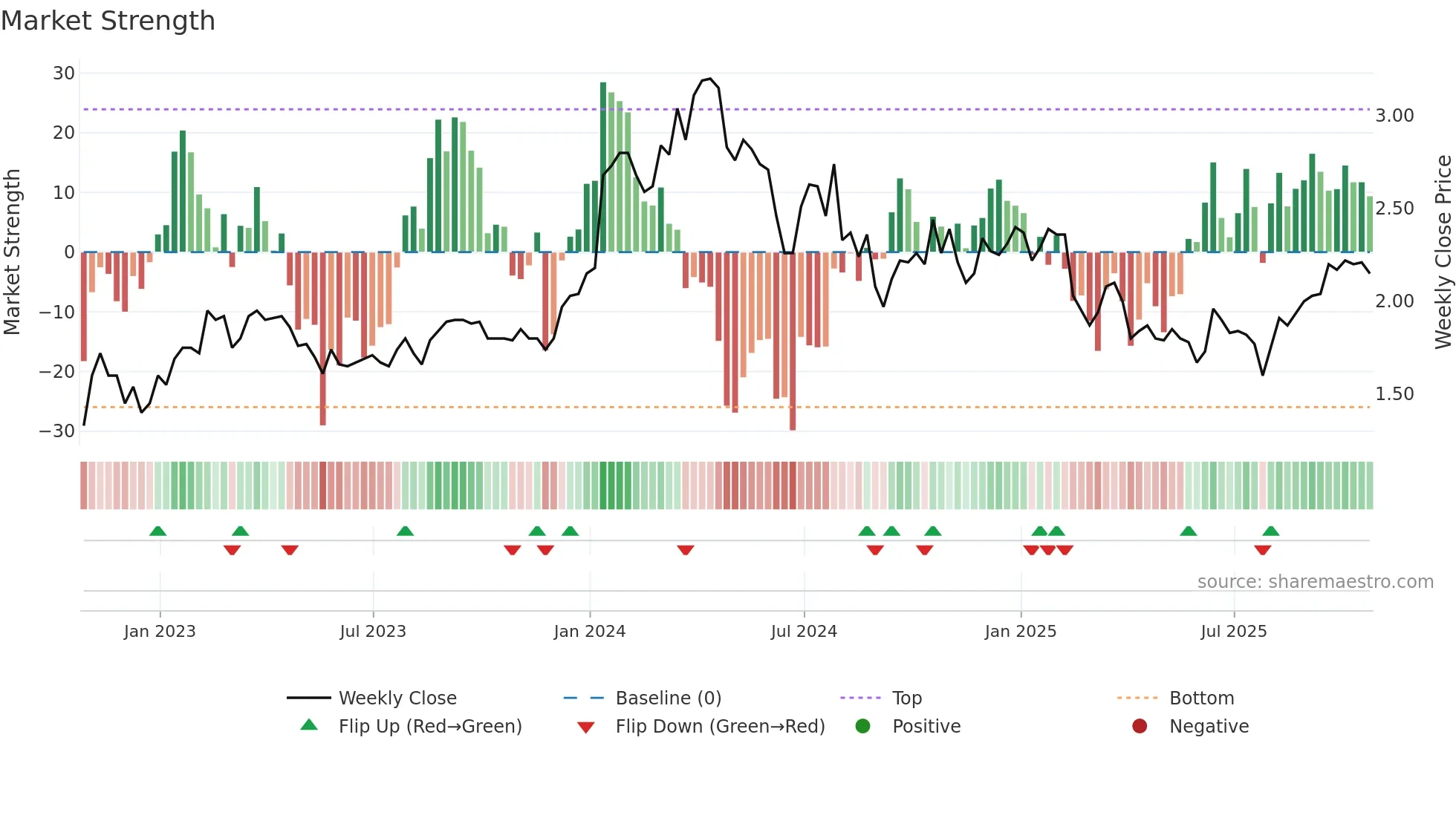 FAR weekly Market Strength chart