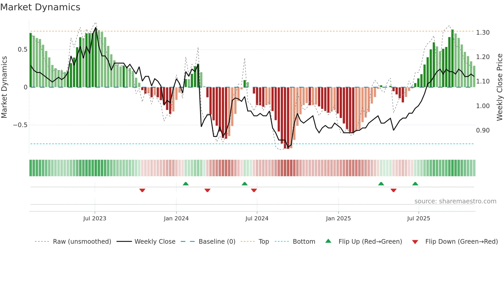 0807 weekly Market Dynamics chart