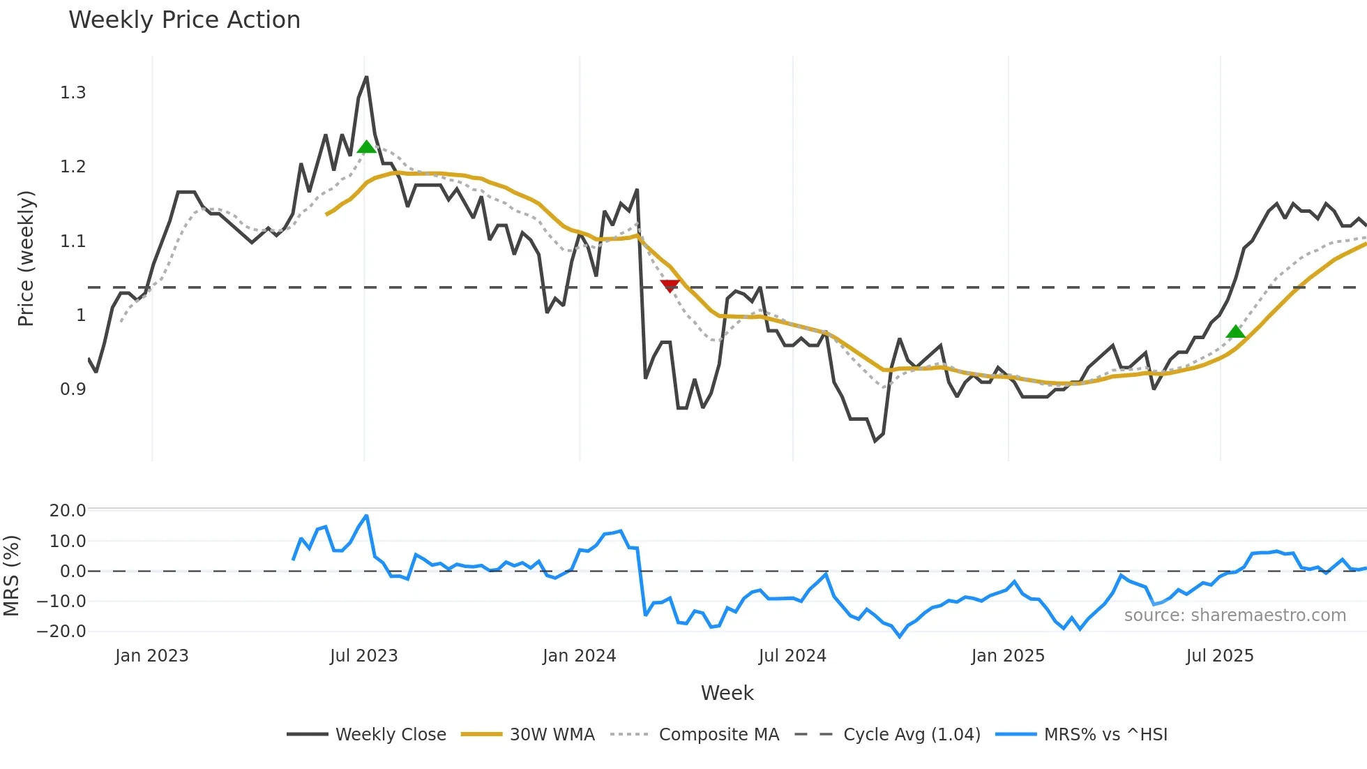 0807 weekly Price Action chart, closing 2025-11-03