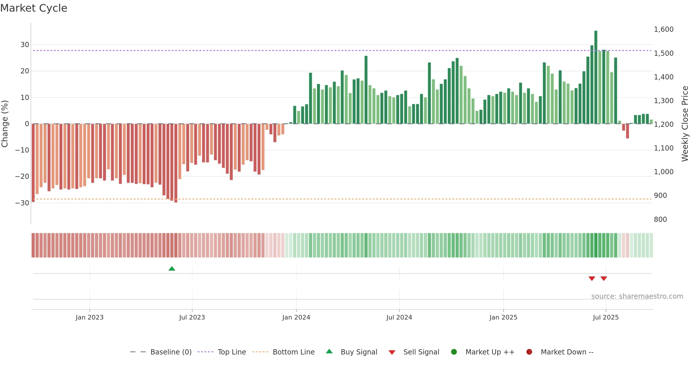 OCN weekly Market Cycle chart, closing 2025-09-19.