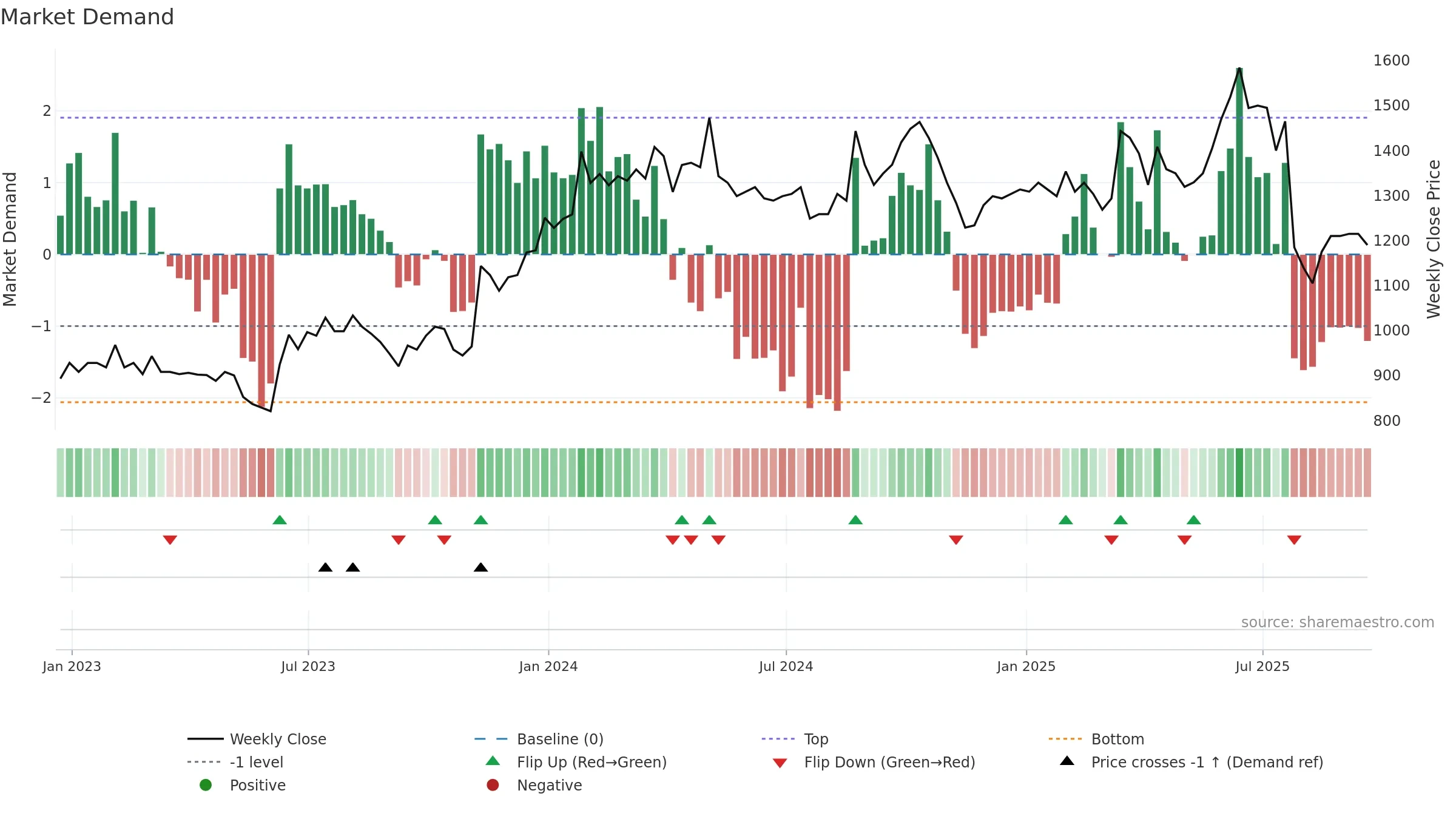 OCN weekly Market Demand chart, closing 2025-09-19.