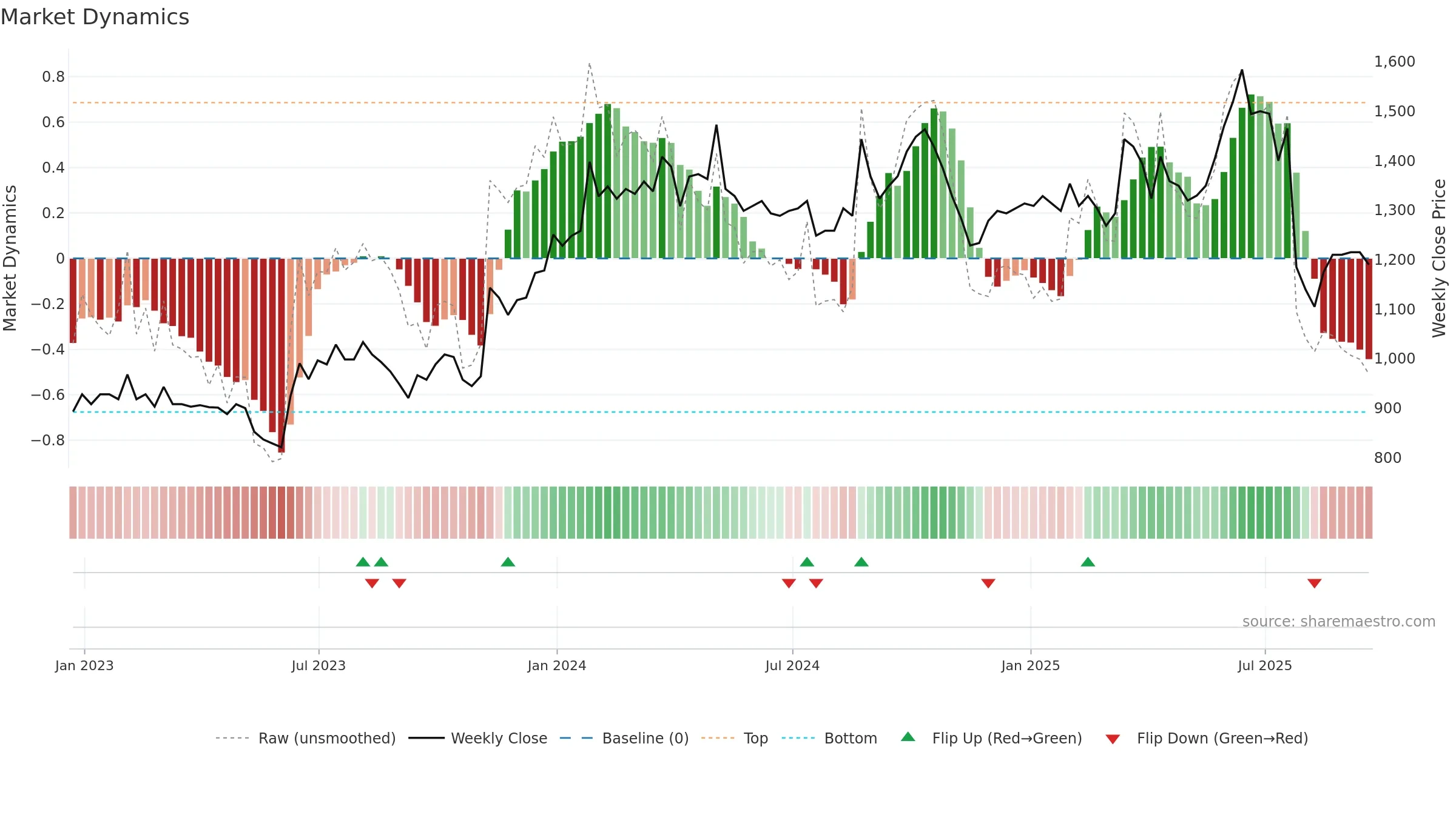 OCN weekly Market Dynamics chart, closing 2025-09-19.