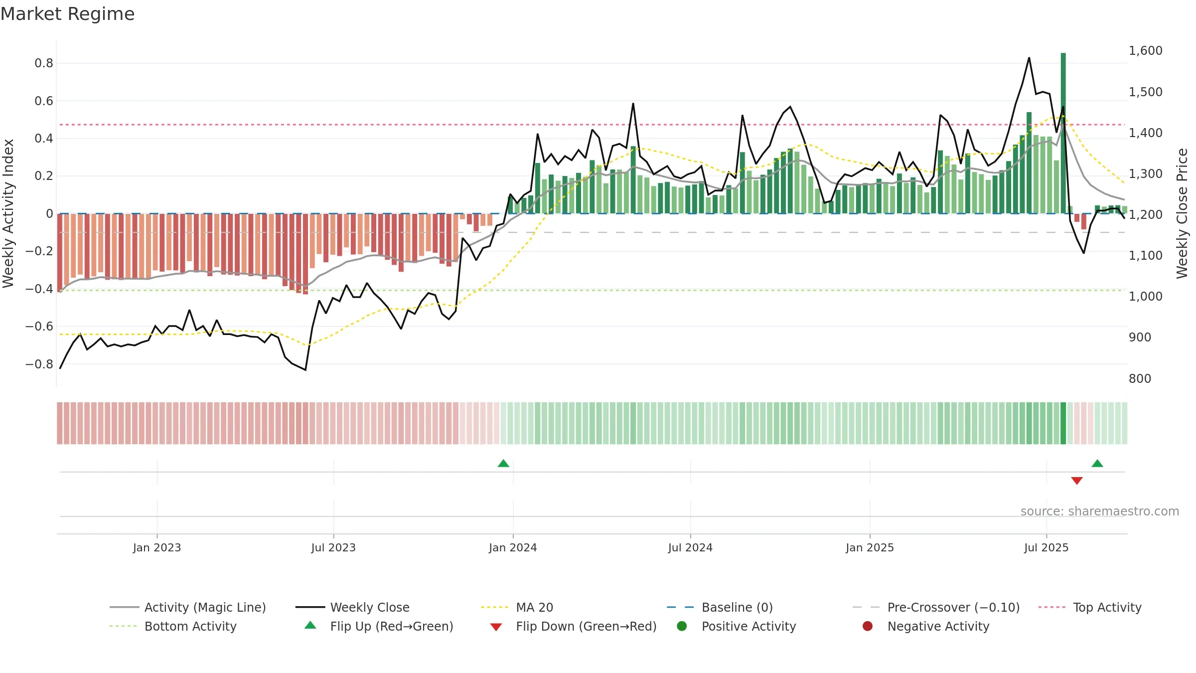 OCN weekly Market Snapshot chart, closing 2025-09-19.