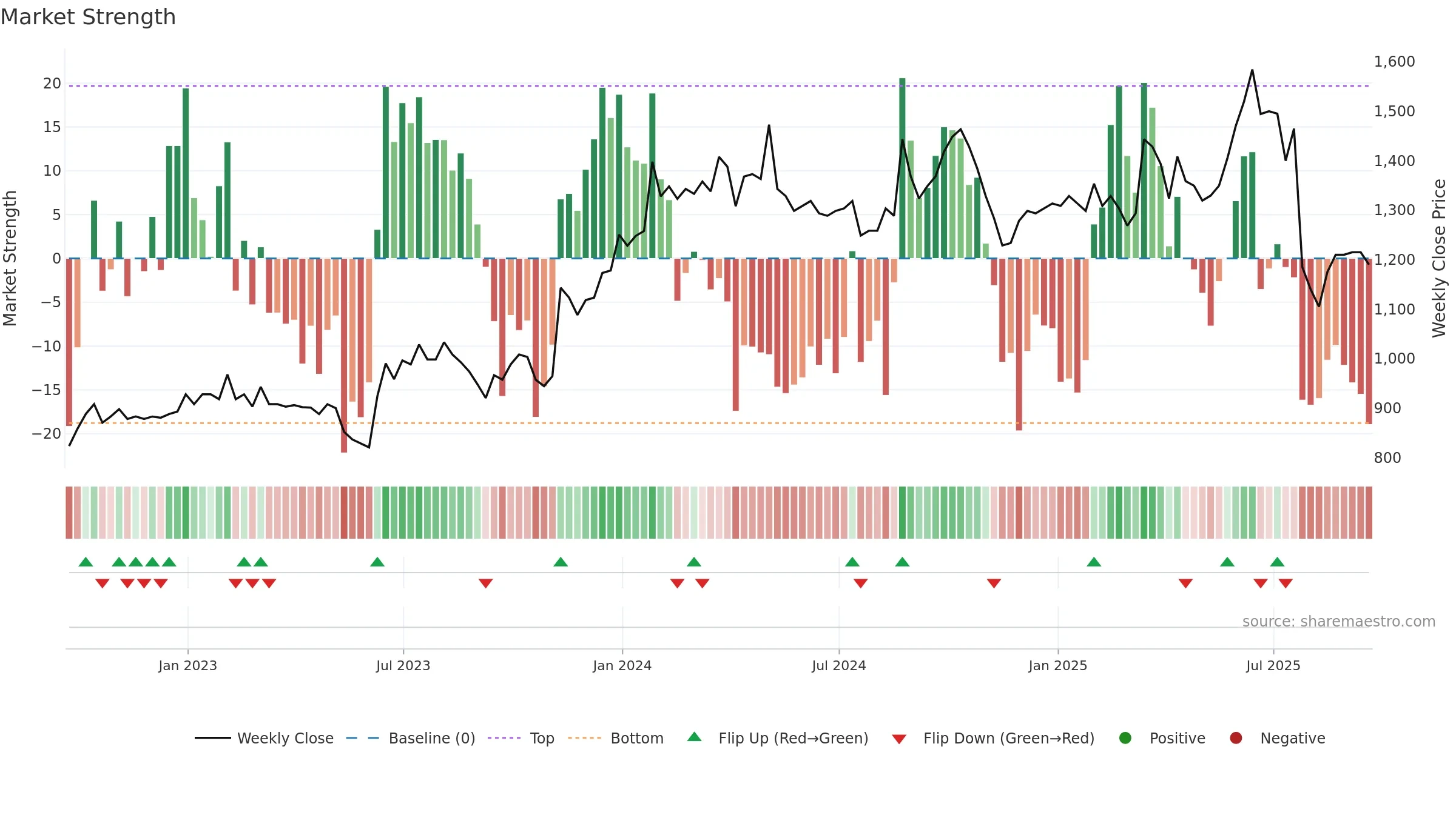 OCN weekly Market Strength chart, closing 2025-09-19.