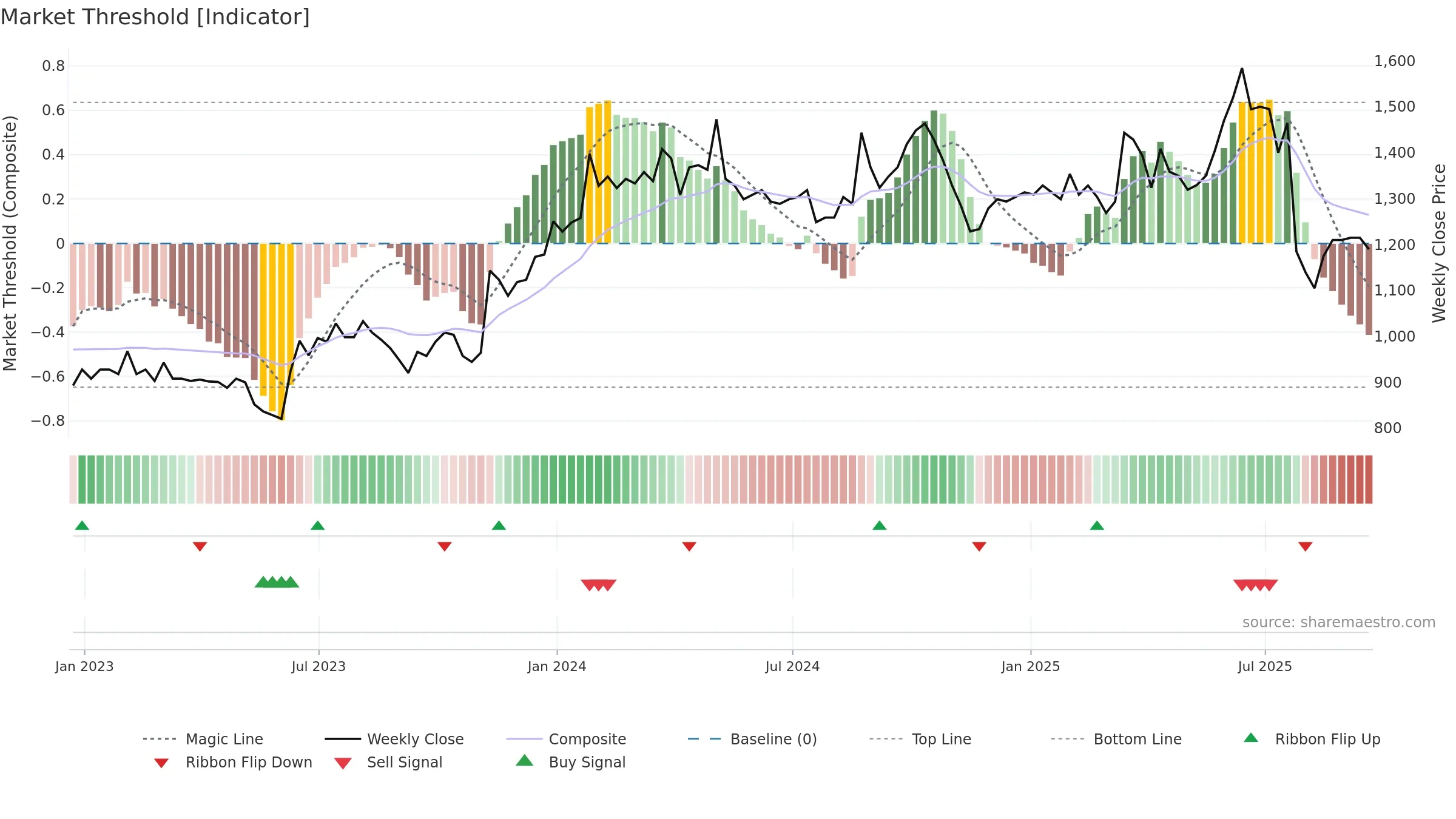 OCN weekly Market Threshold chart, closing 2025-09-19.
