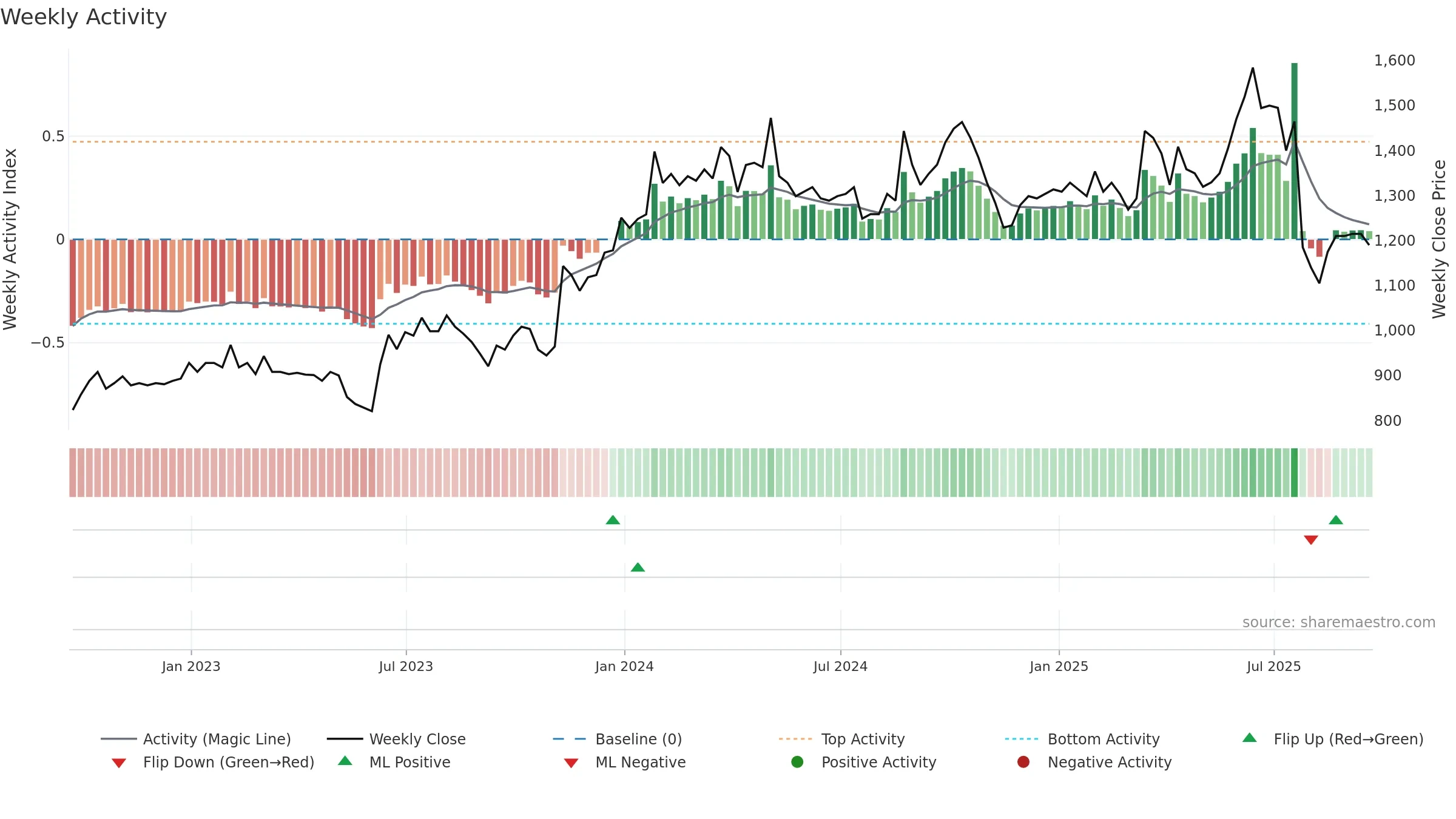 OCN weekly Activity chart, closing 2025-09-19.