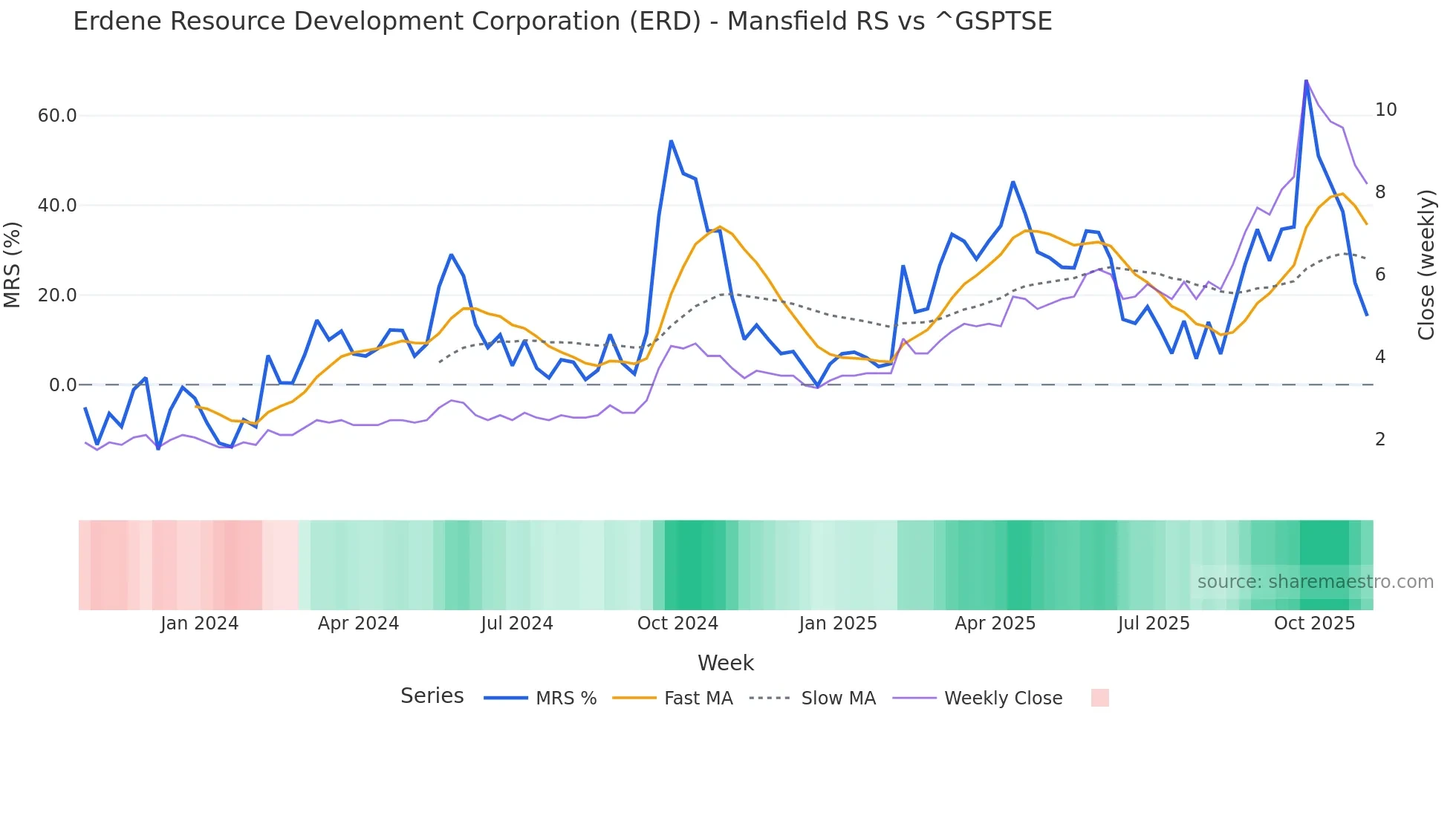ERD Mansfield Relative Strength chart