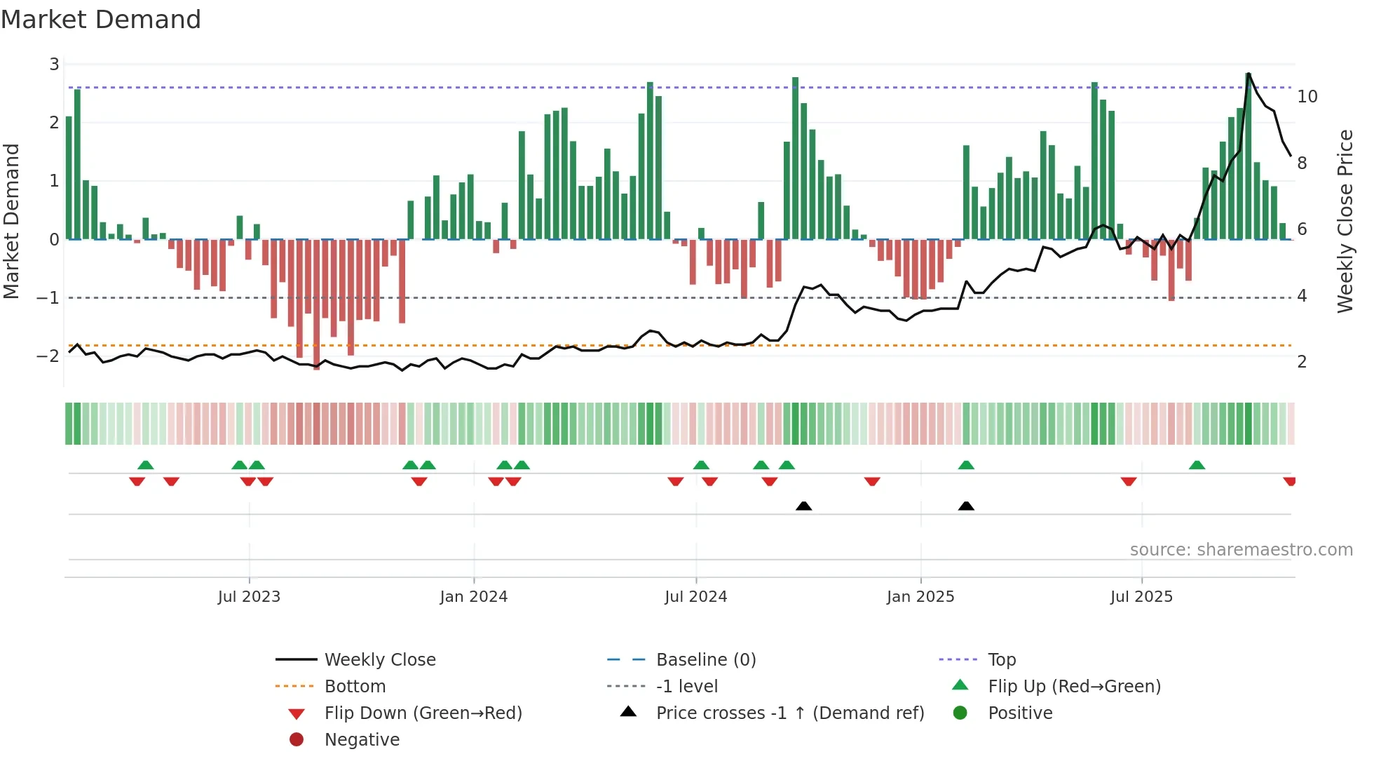 ERD weekly Market Demand chart
