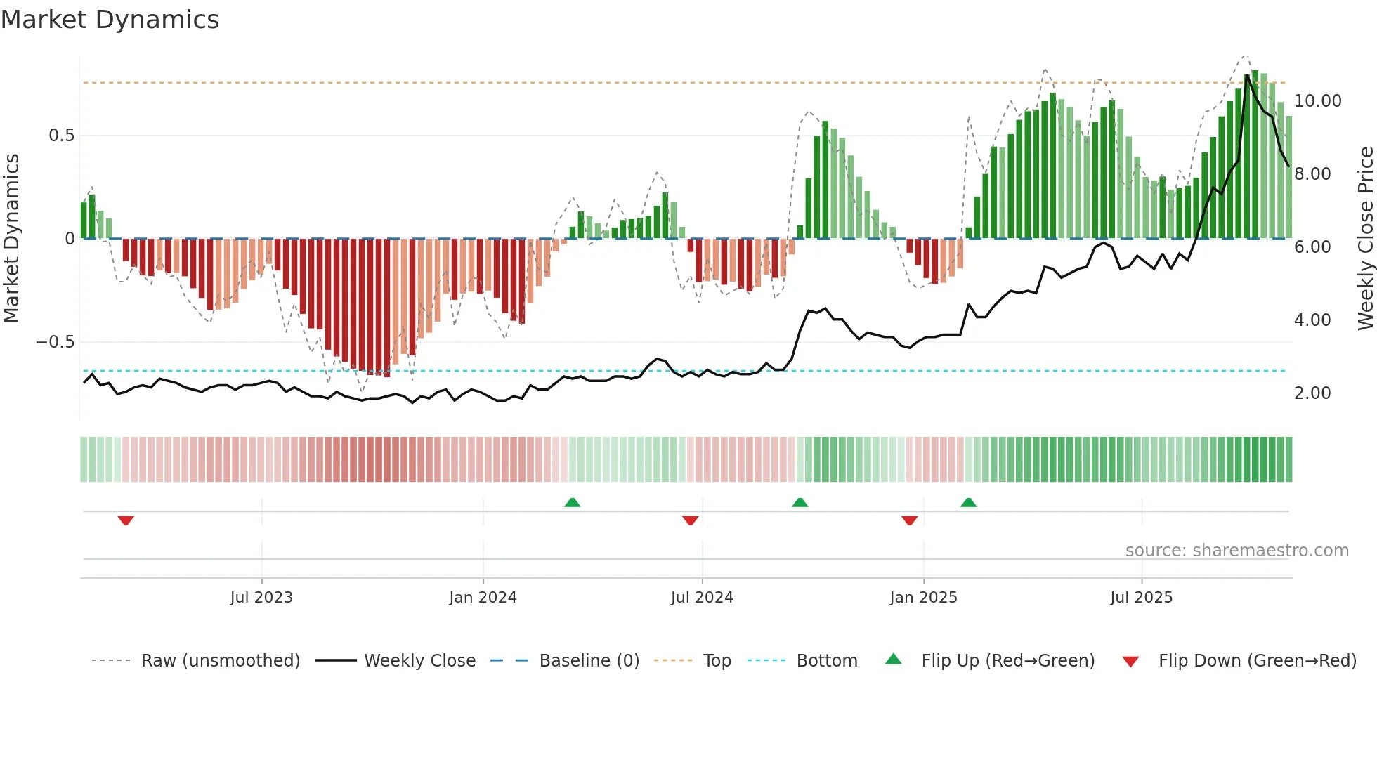 ERD weekly Market Dynamics chart