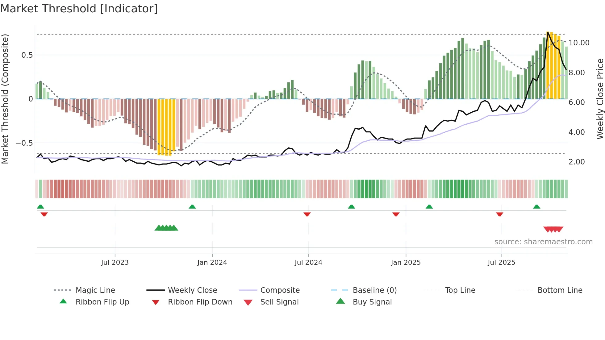ERD weekly Market Threshold chart