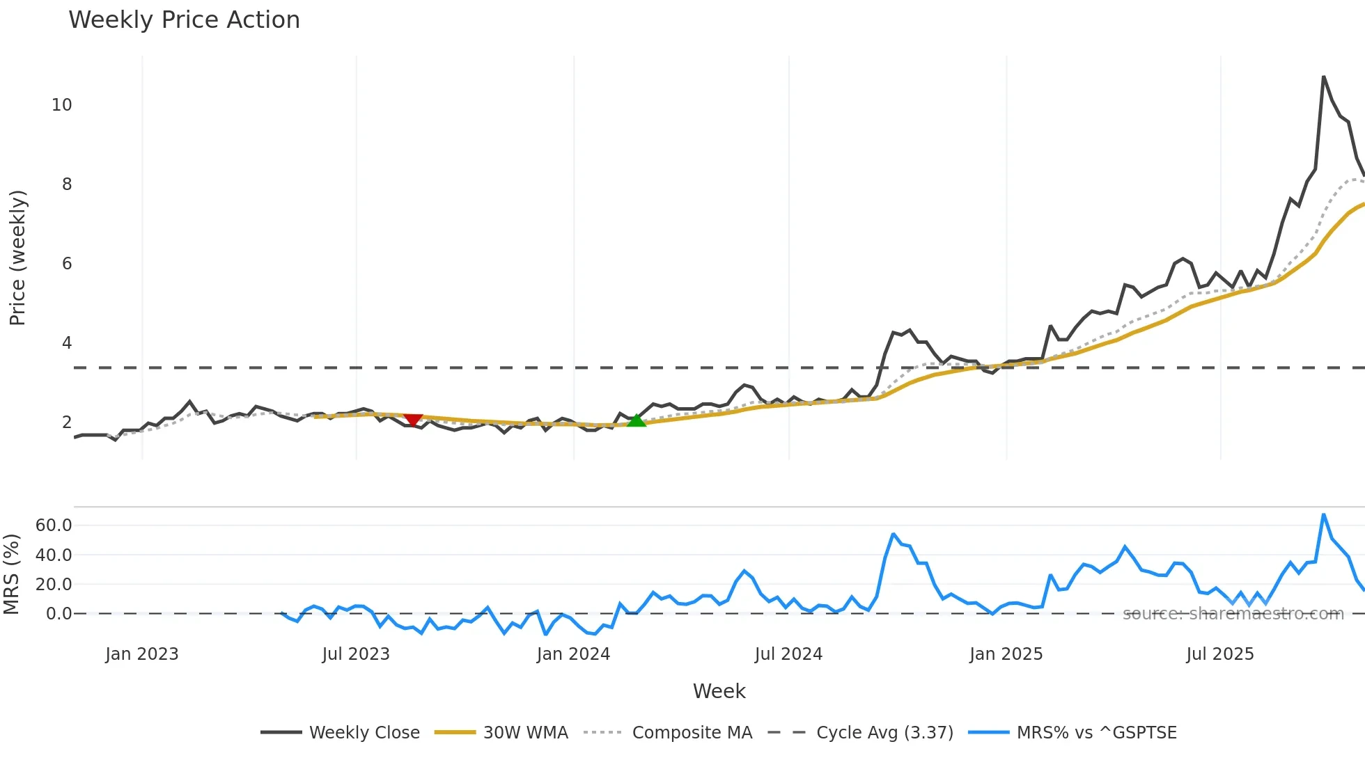 ERD weekly Price Action chart, closing 2025-10-31