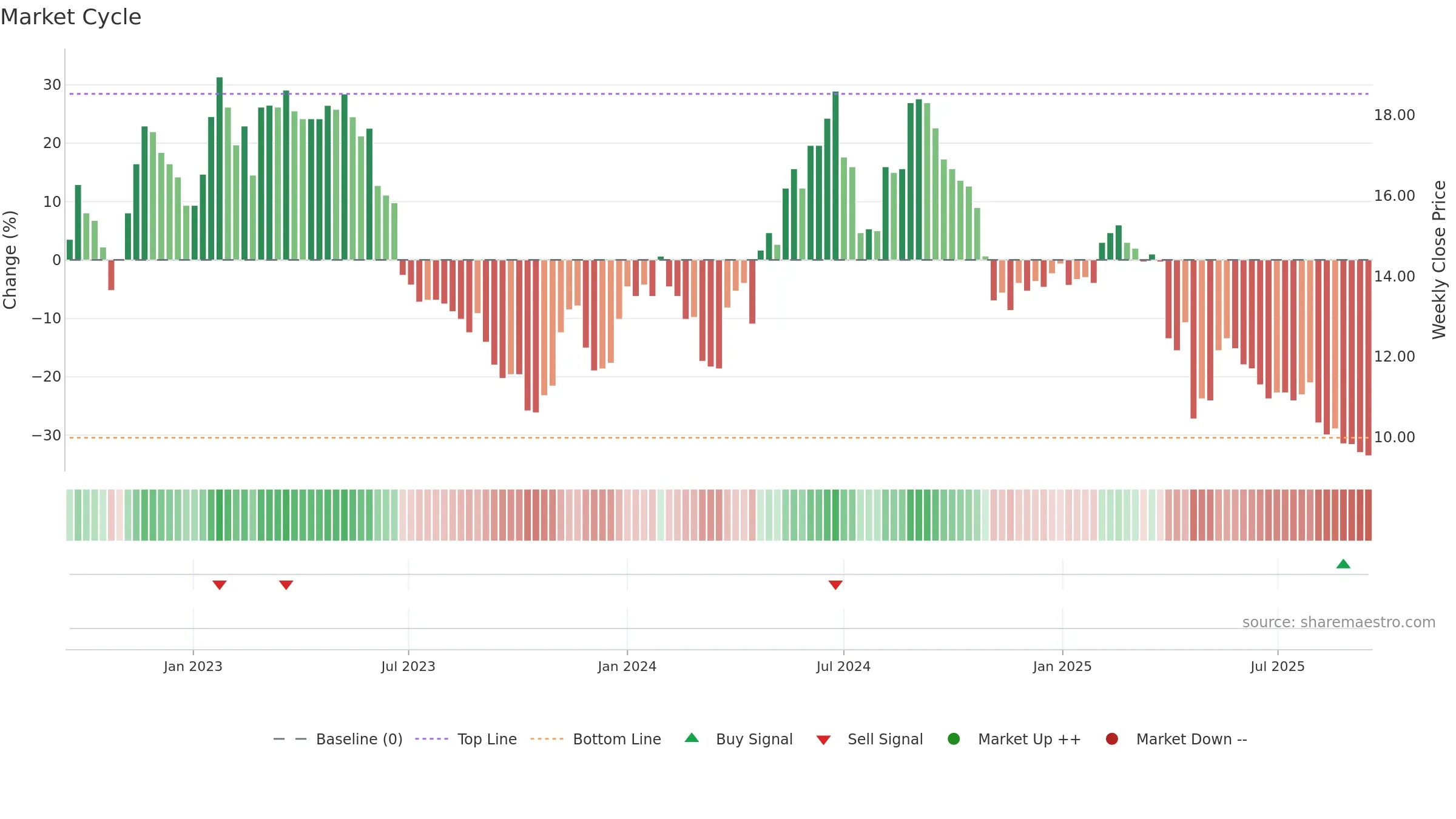 DETEC weekly Market Cycle chart, closing 2025-09-15.