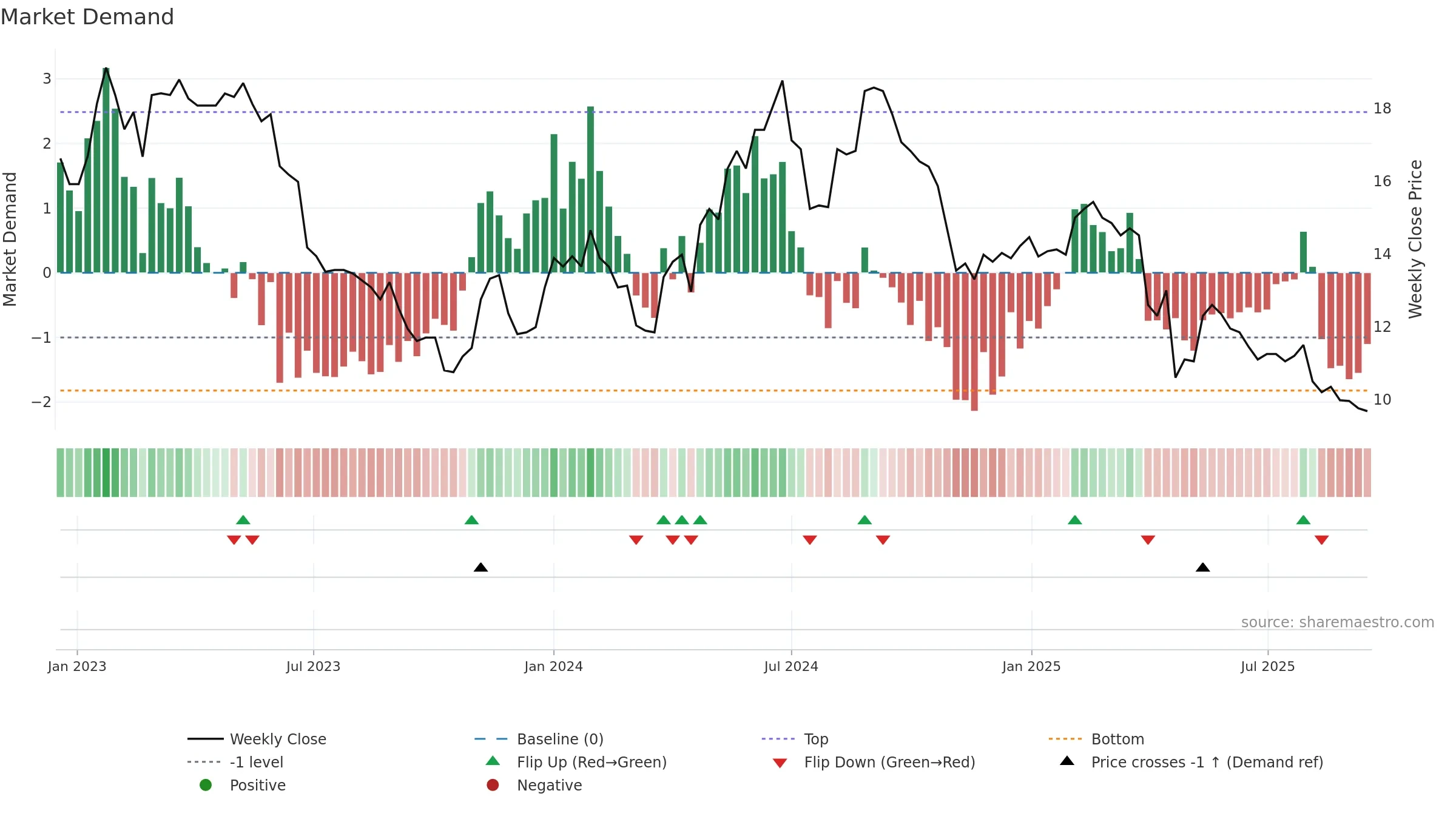 DETEC weekly Market Demand chart, closing 2025-09-15.