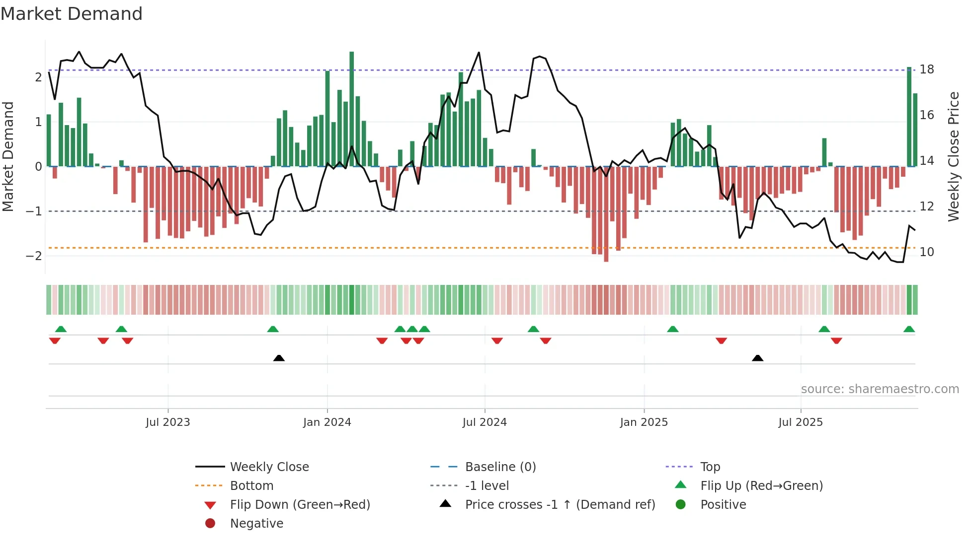 DETEC weekly Market Demand chart