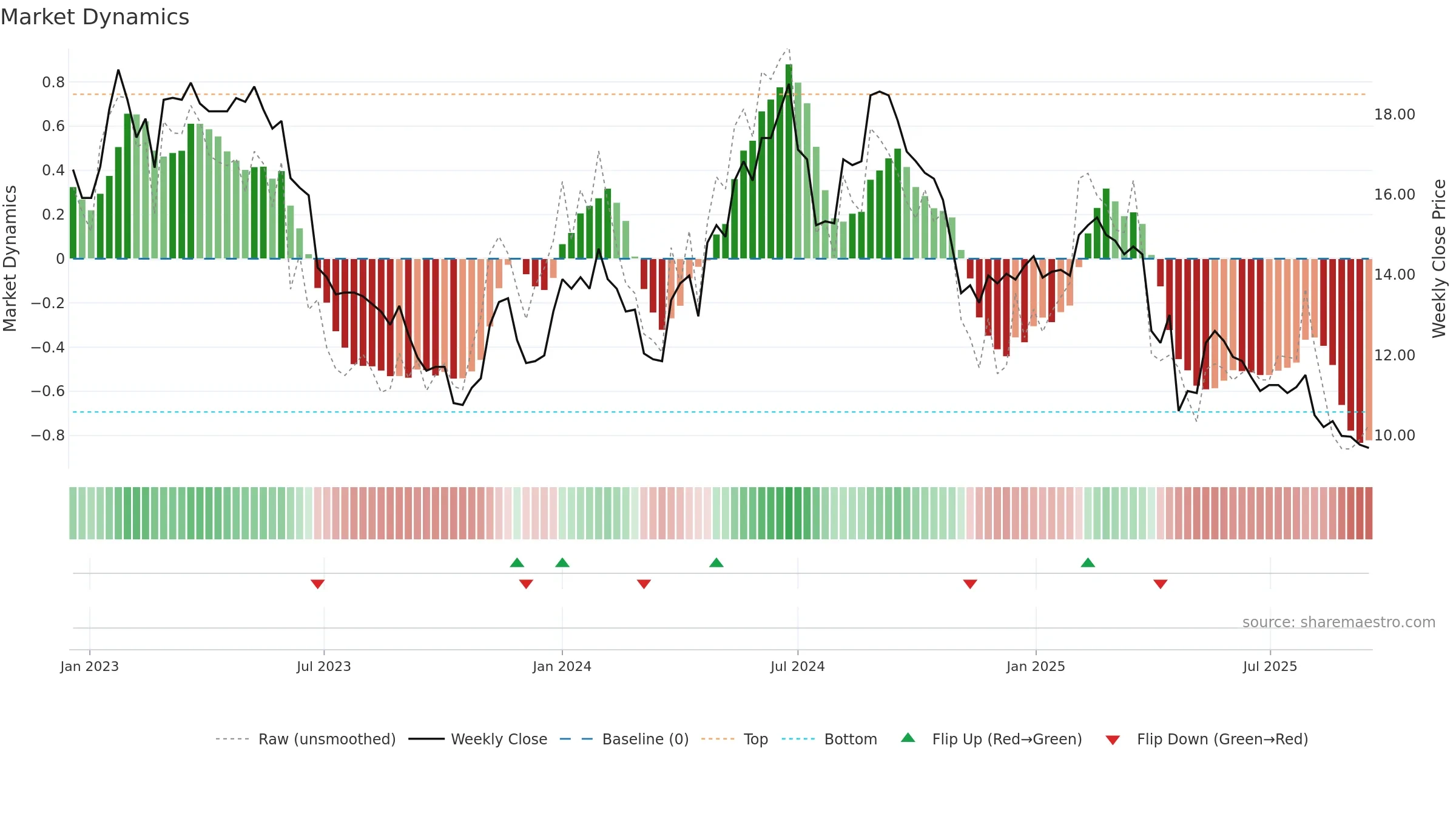 DETEC weekly Market Dynamics chart, closing 2025-09-15.
