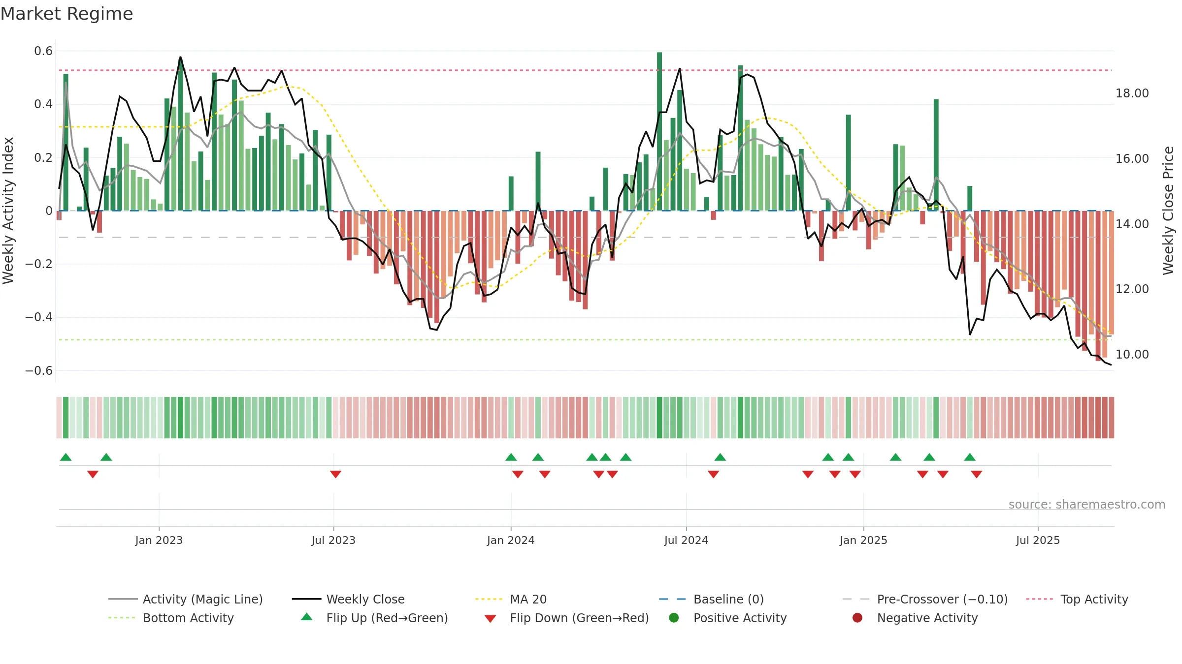 DETEC weekly Market Snapshot chart, closing 2025-09-15.
