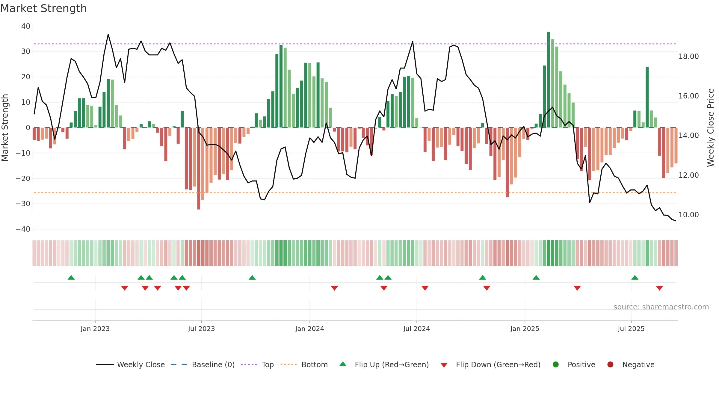 DETEC weekly Market Strength chart, closing 2025-09-15.