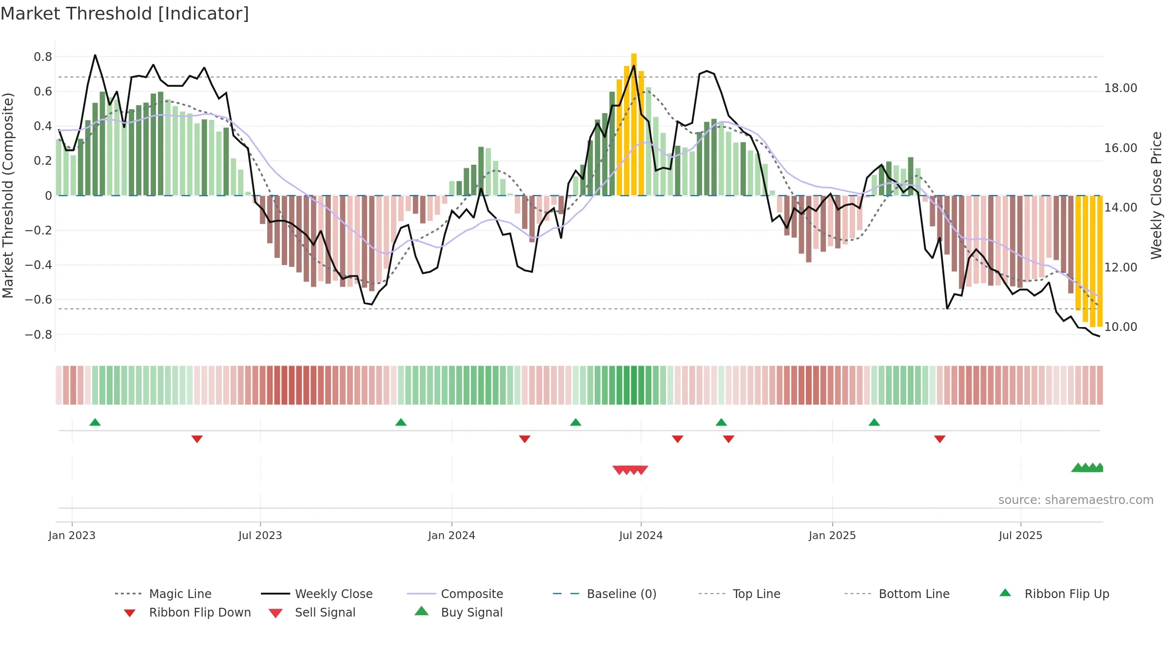 DETEC weekly Market Threshold chart, closing 2025-09-15.