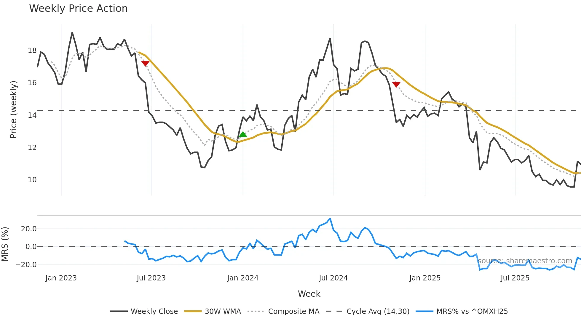 DETEC weekly Price Action chart, closing 2025-11-10