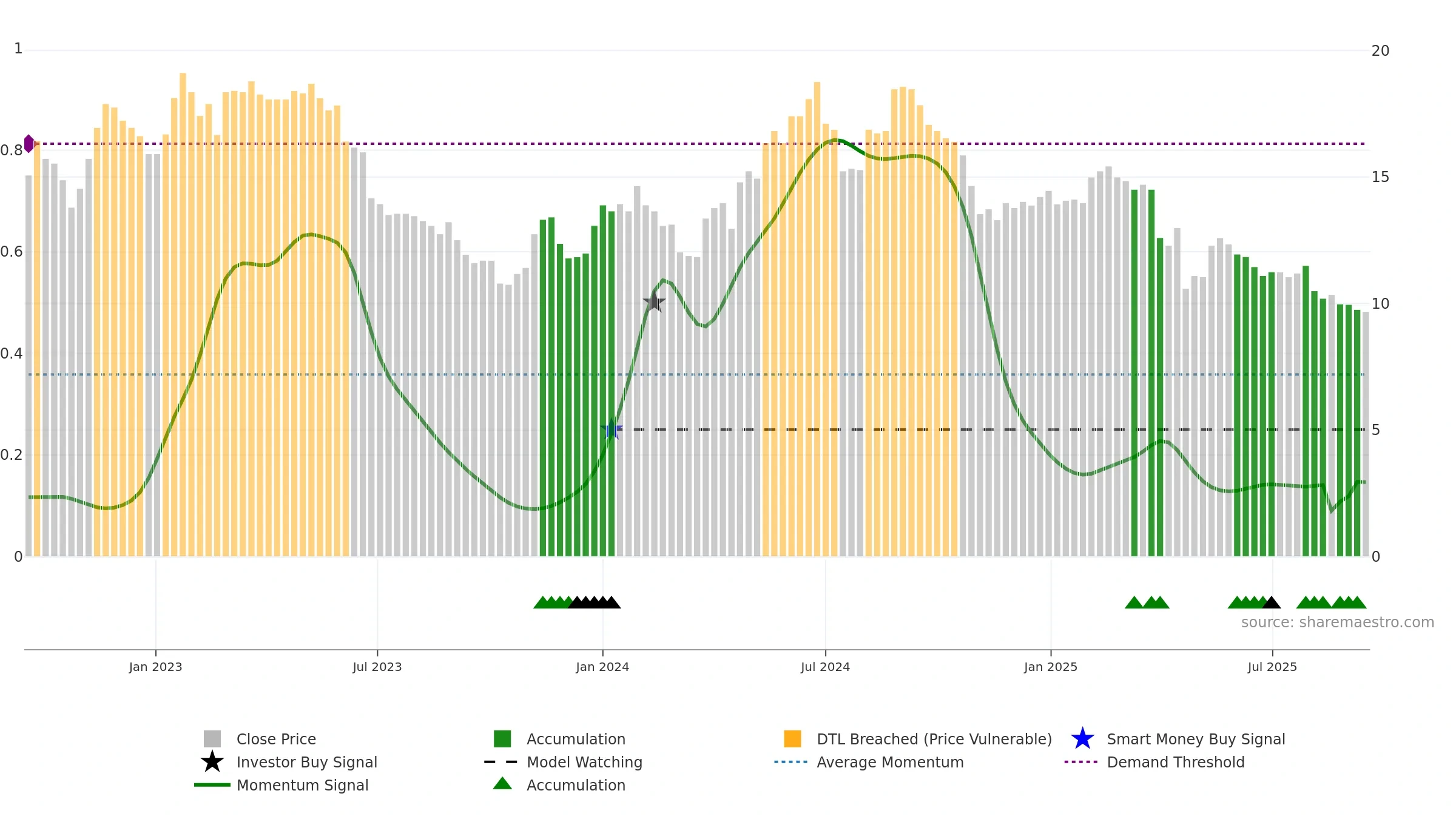 DETEC weekly Smart Money chart, closing 2025-09-15.