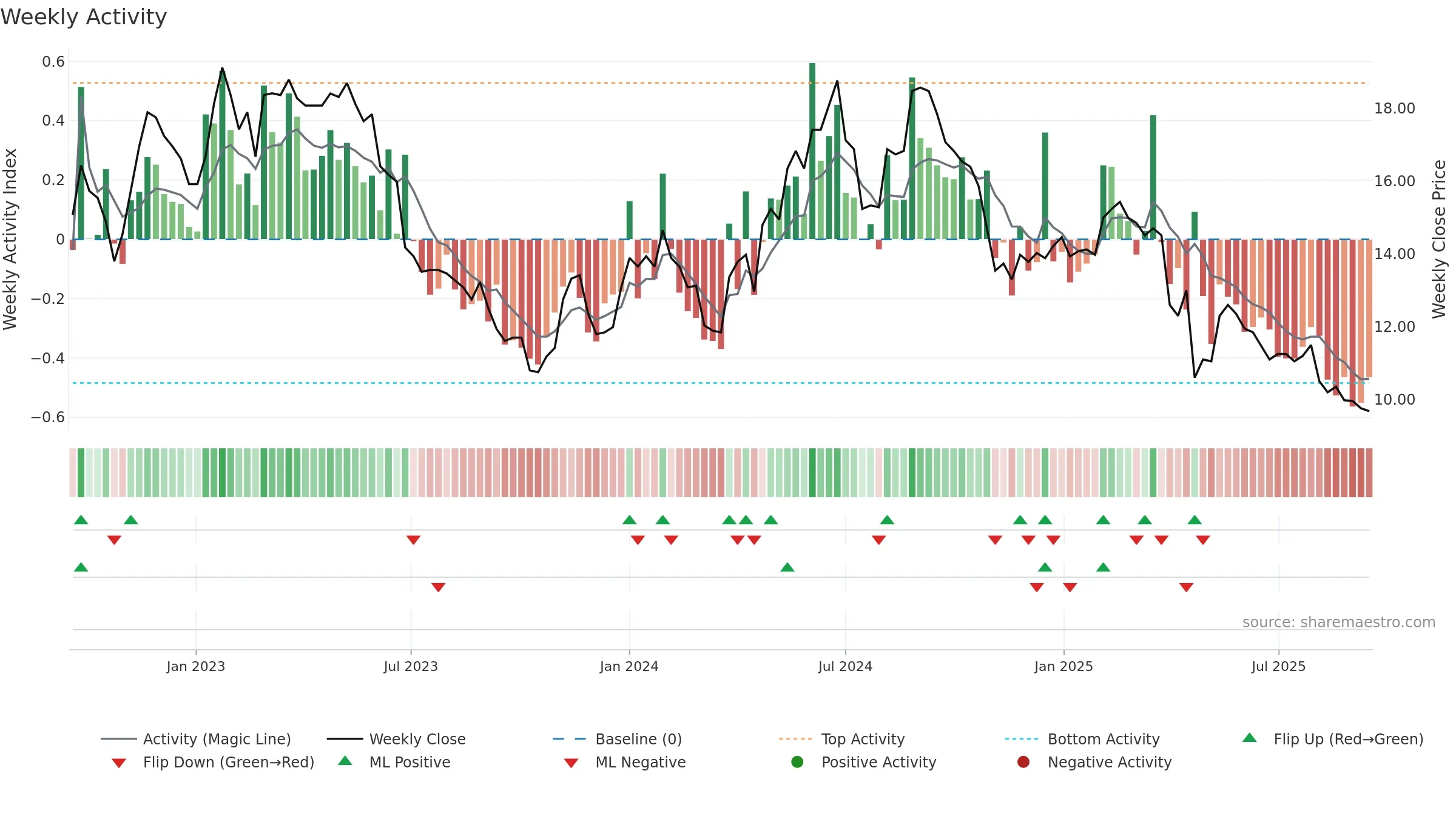 DETEC weekly Activity chart, closing 2025-09-15.