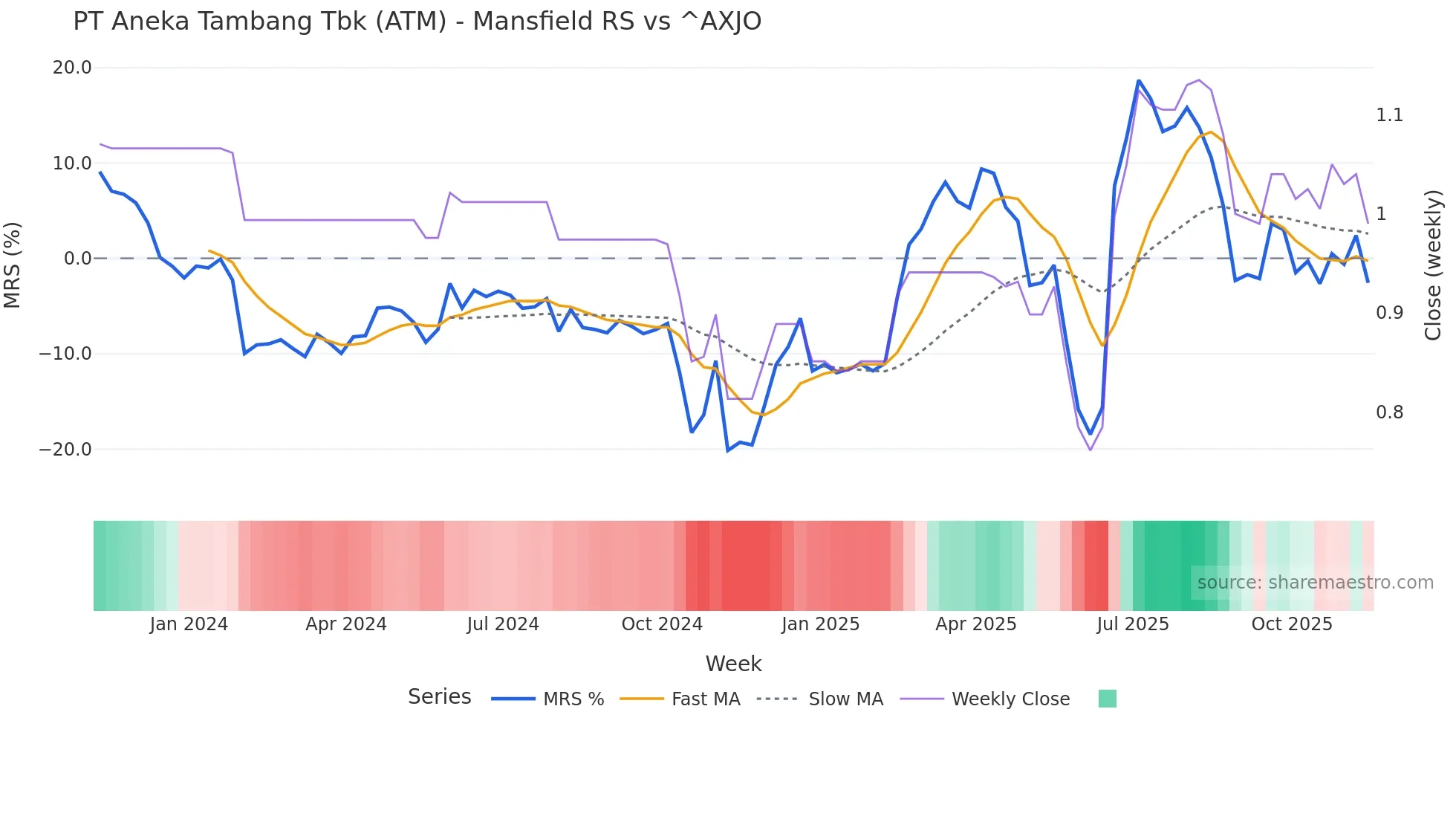 ATM Mansfield Relative Strength chart