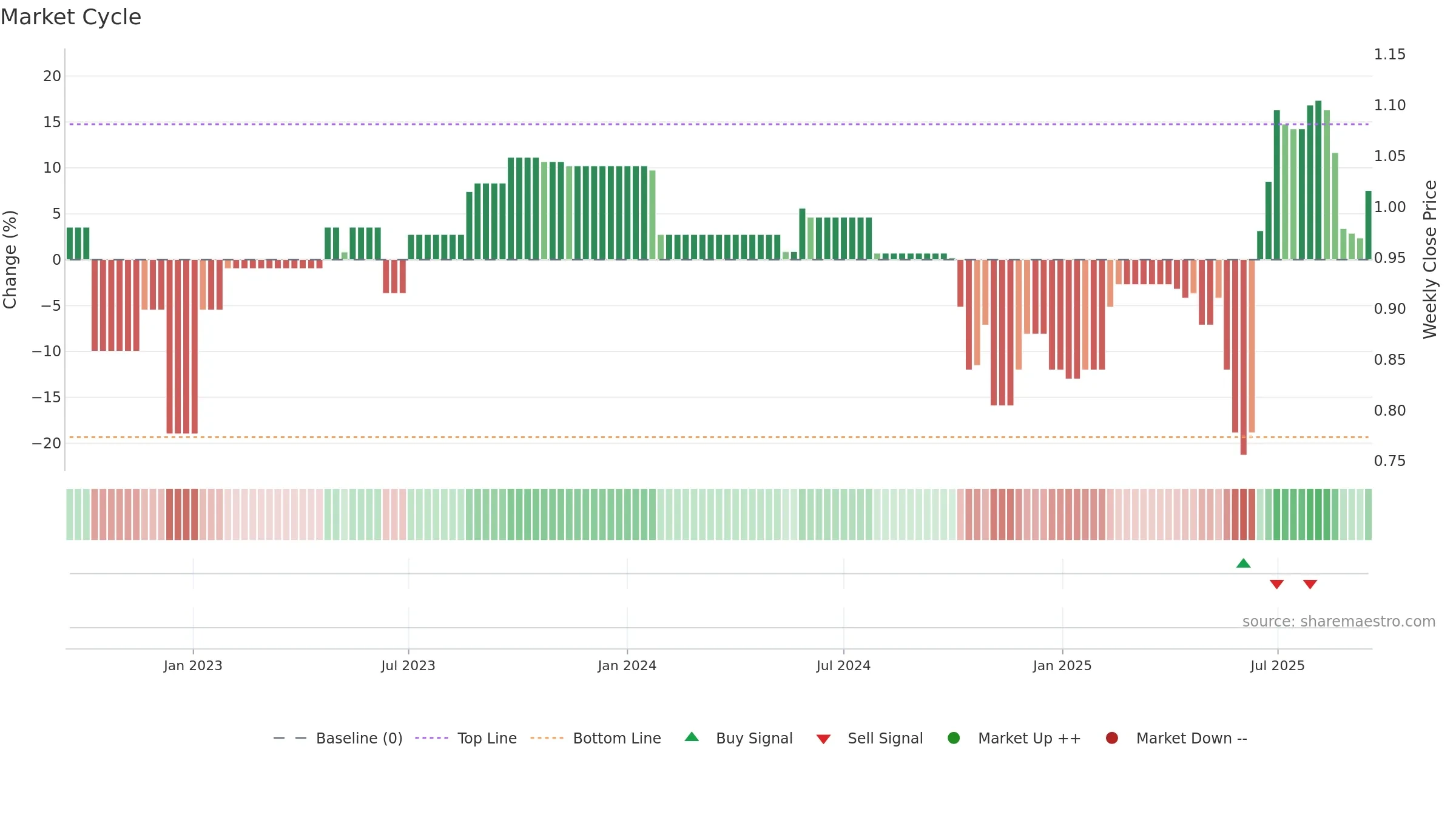 ATM weekly Market Cycle chart, closing 2025-09-15.