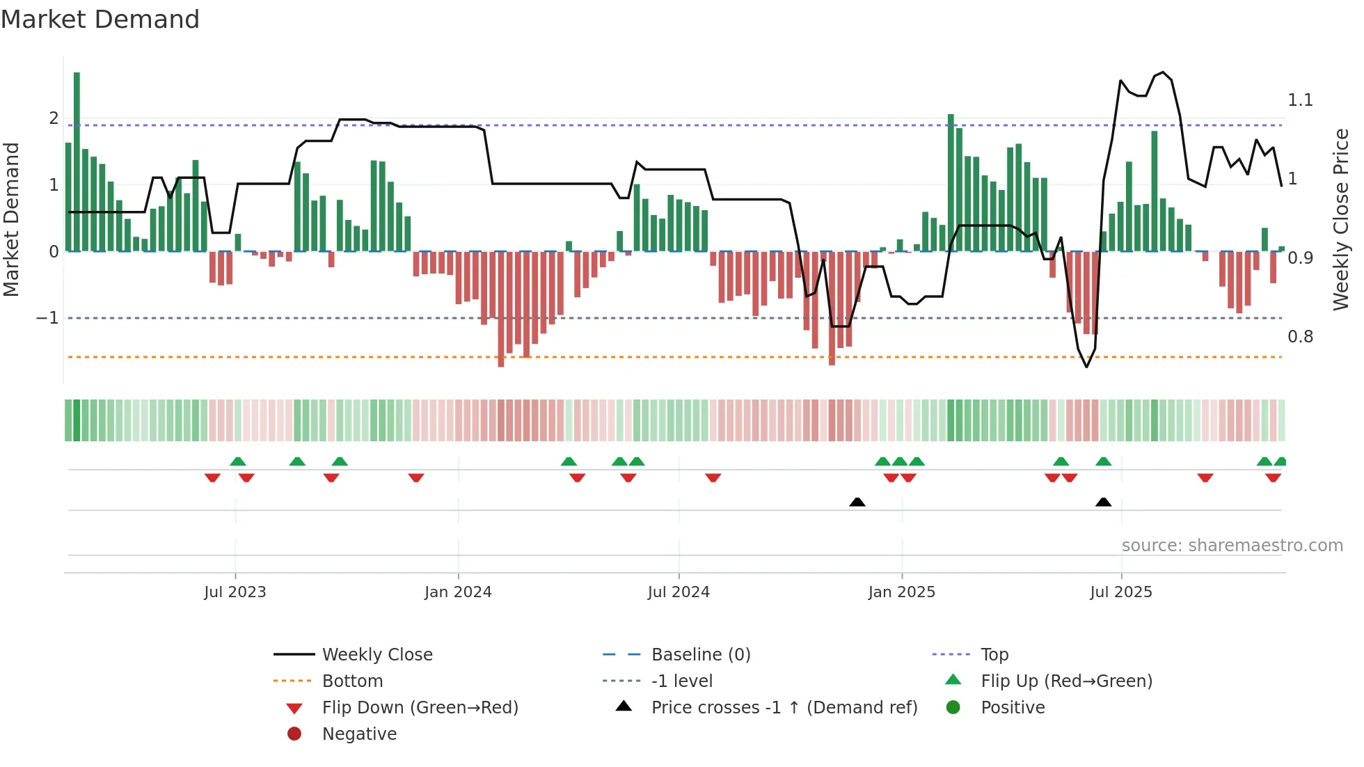 ATM weekly Market Demand chart