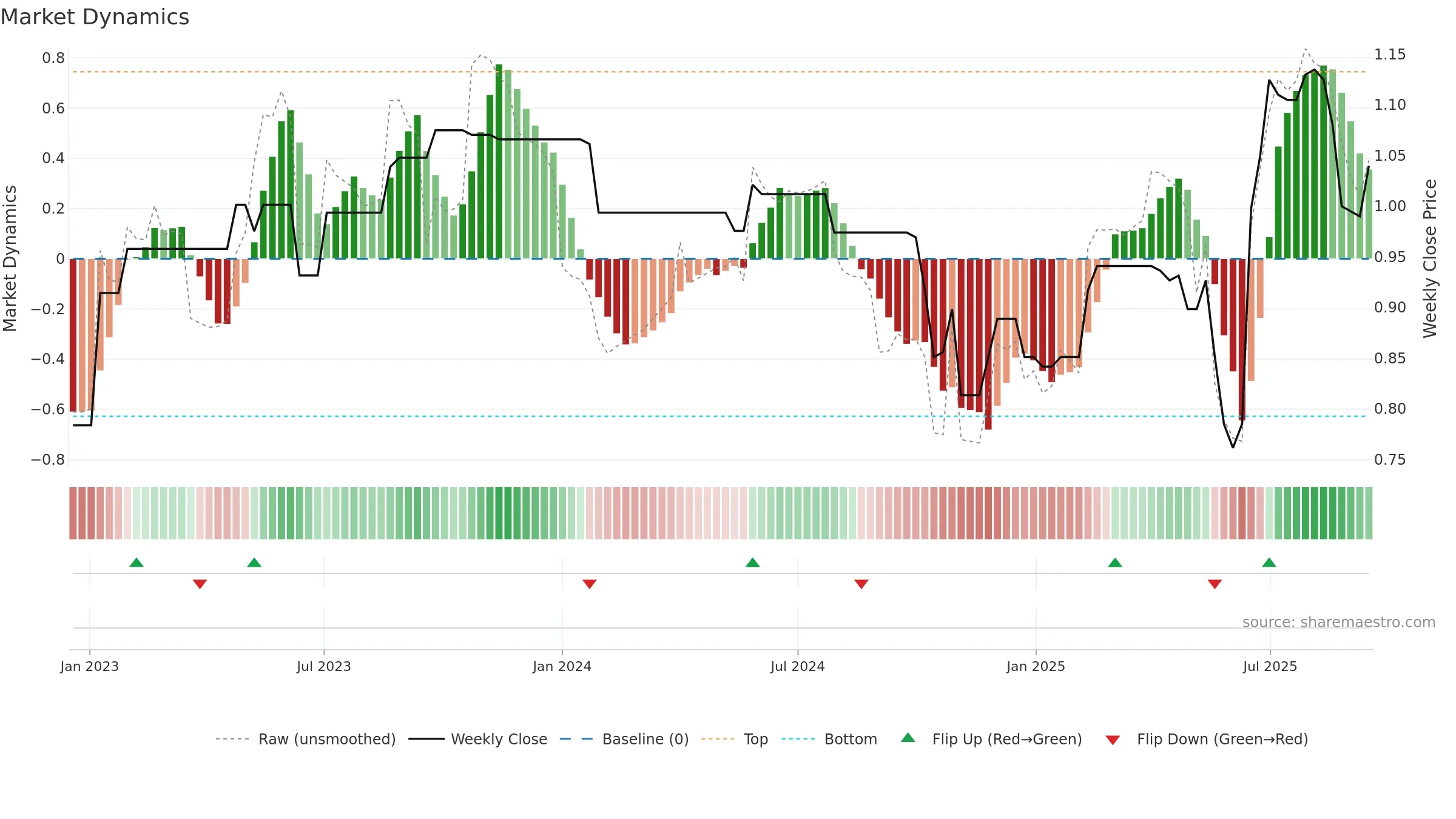 ATM weekly Market Dynamics chart, closing 2025-09-15.