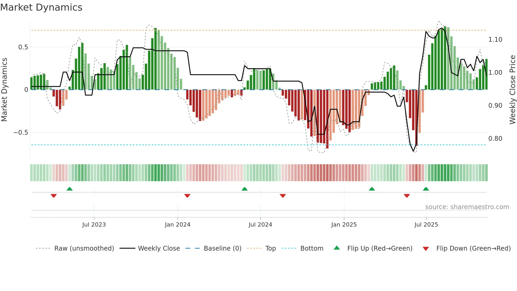 ATM weekly Market Dynamics chart