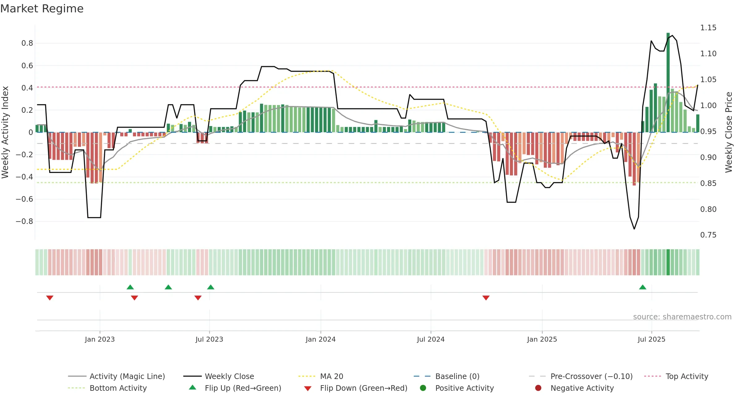 ATM weekly Market Snapshot chart, closing 2025-09-15.