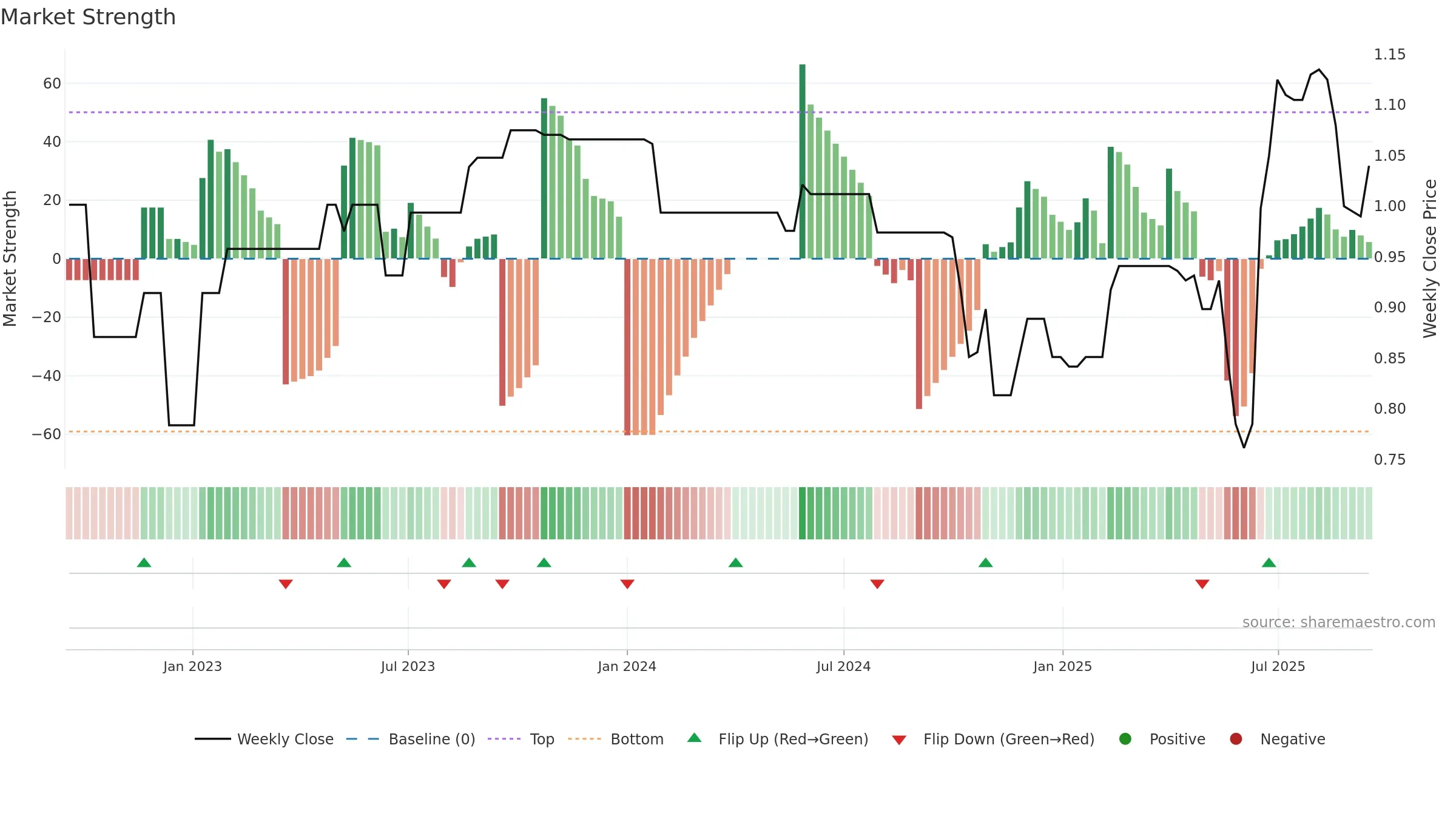 ATM weekly Market Strength chart, closing 2025-09-15.