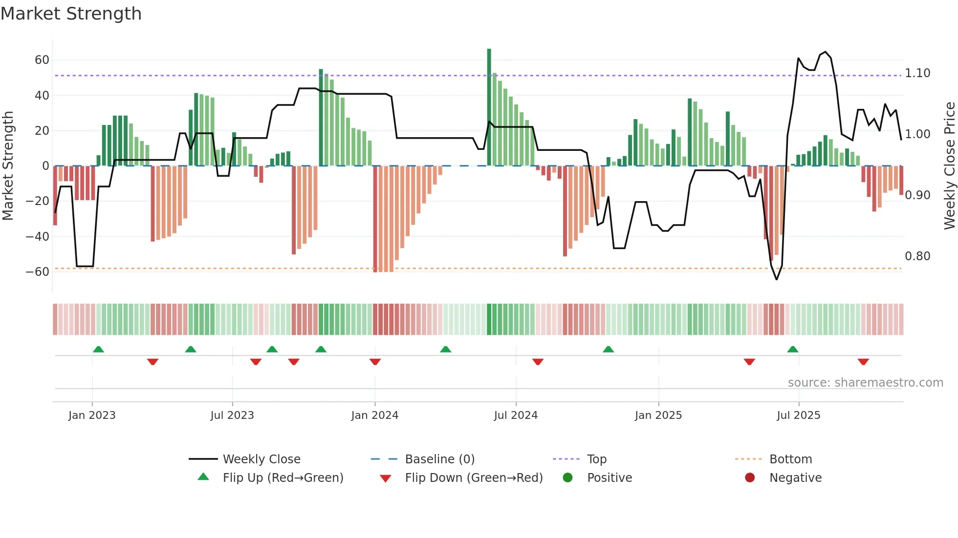 ATM weekly Market Strength chart