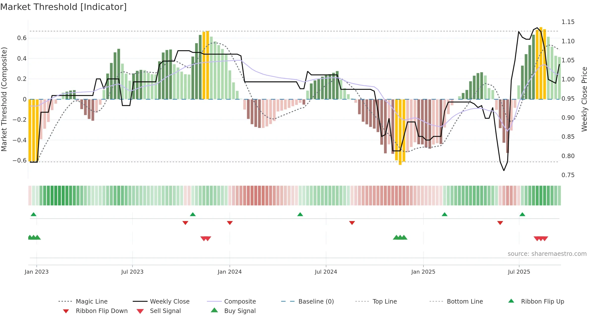 ATM weekly Market Threshold chart, closing 2025-09-15.