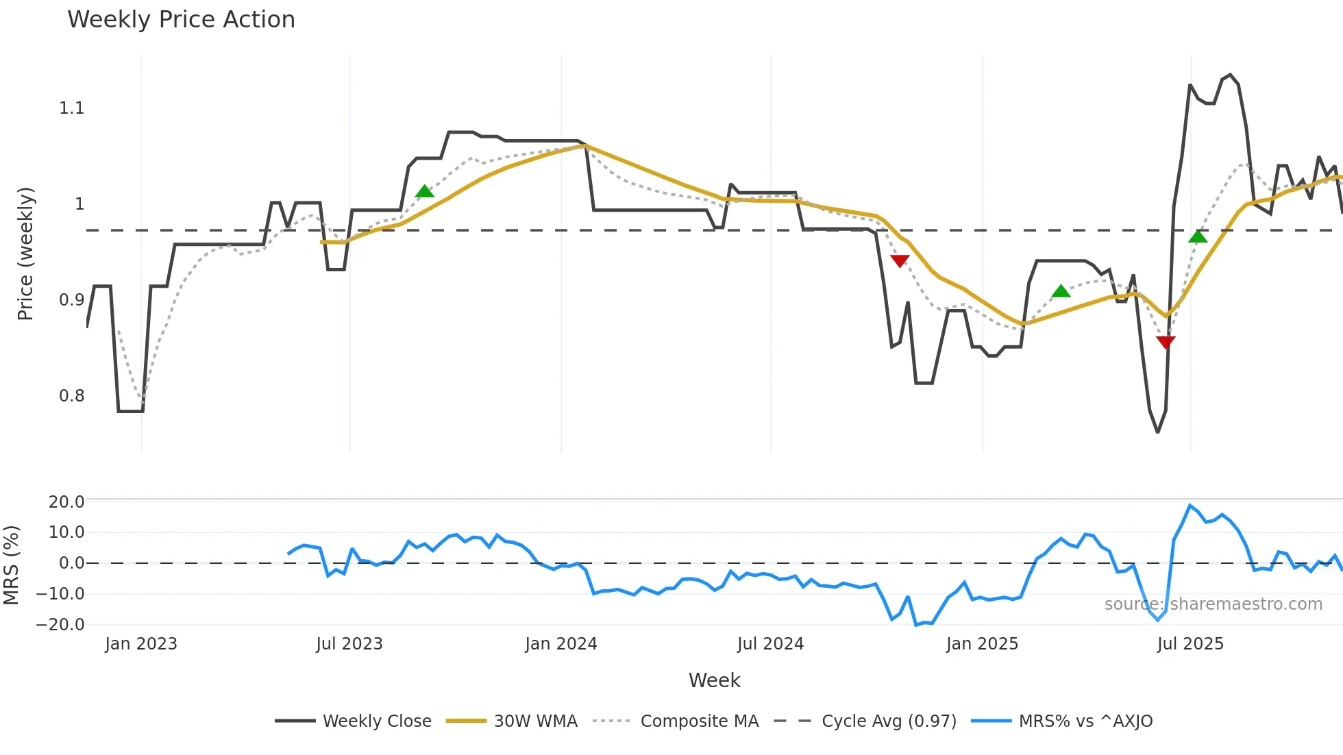 ATM weekly Price Action chart, closing 2025-11-10