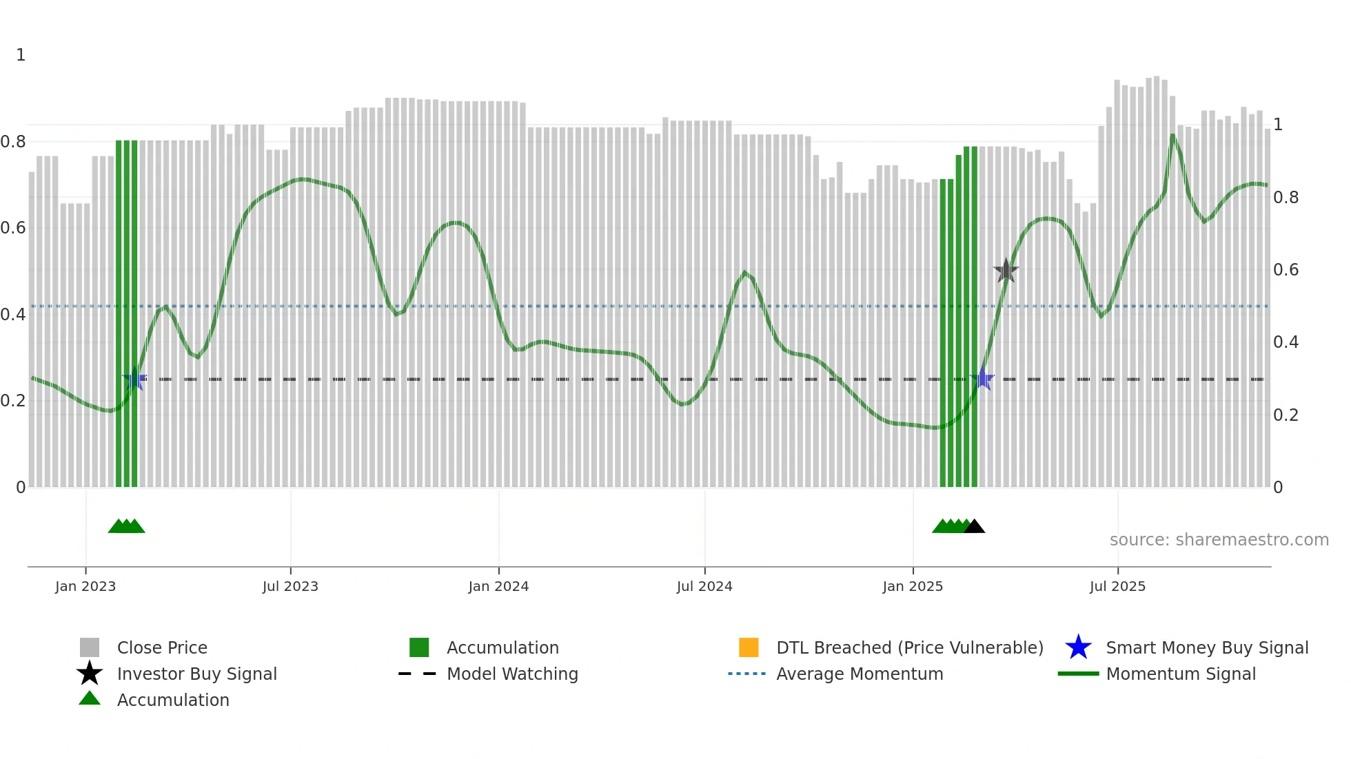 ATM weekly Smart Money chart
