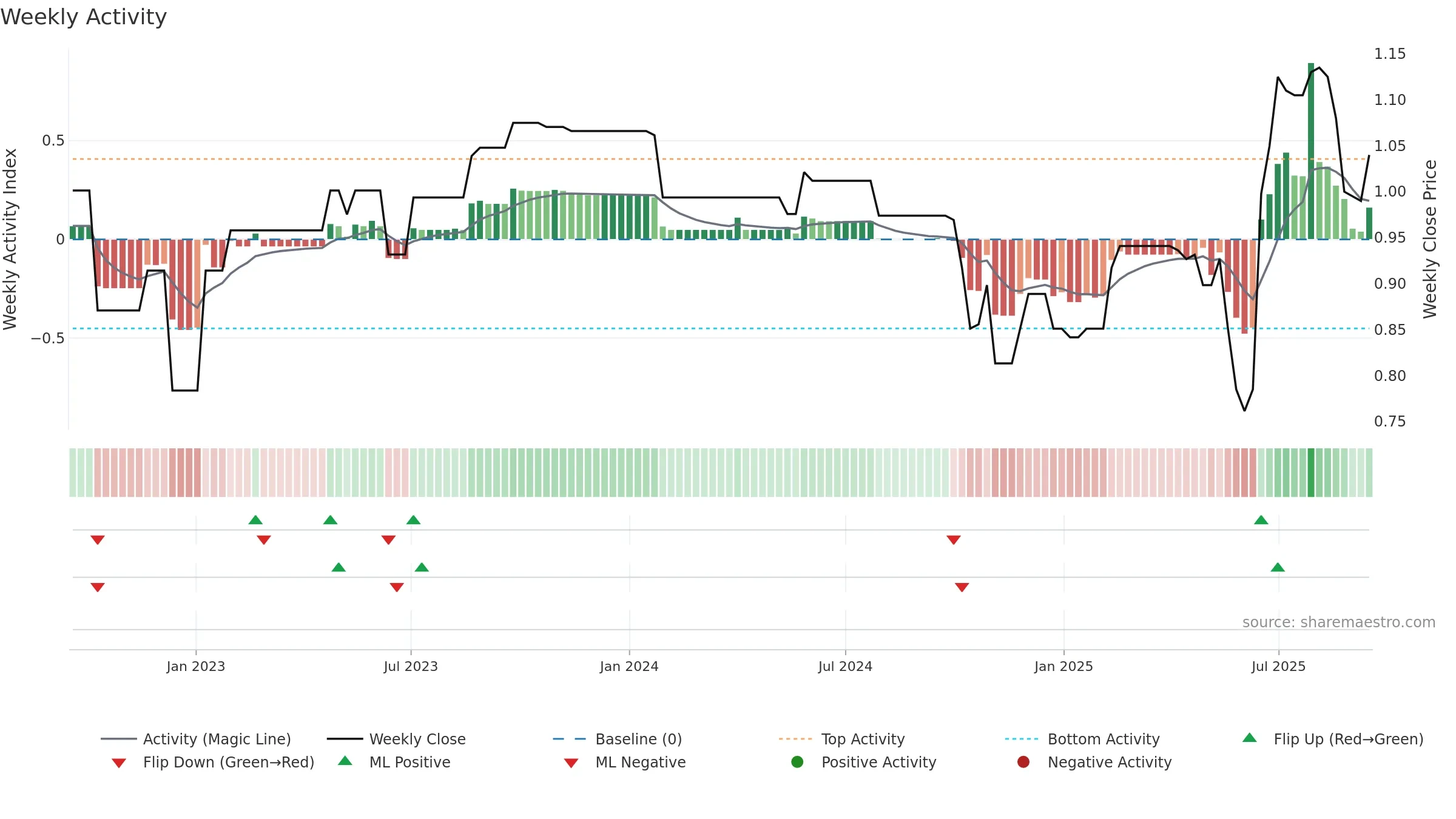 ATM weekly Activity chart, closing 2025-09-15.