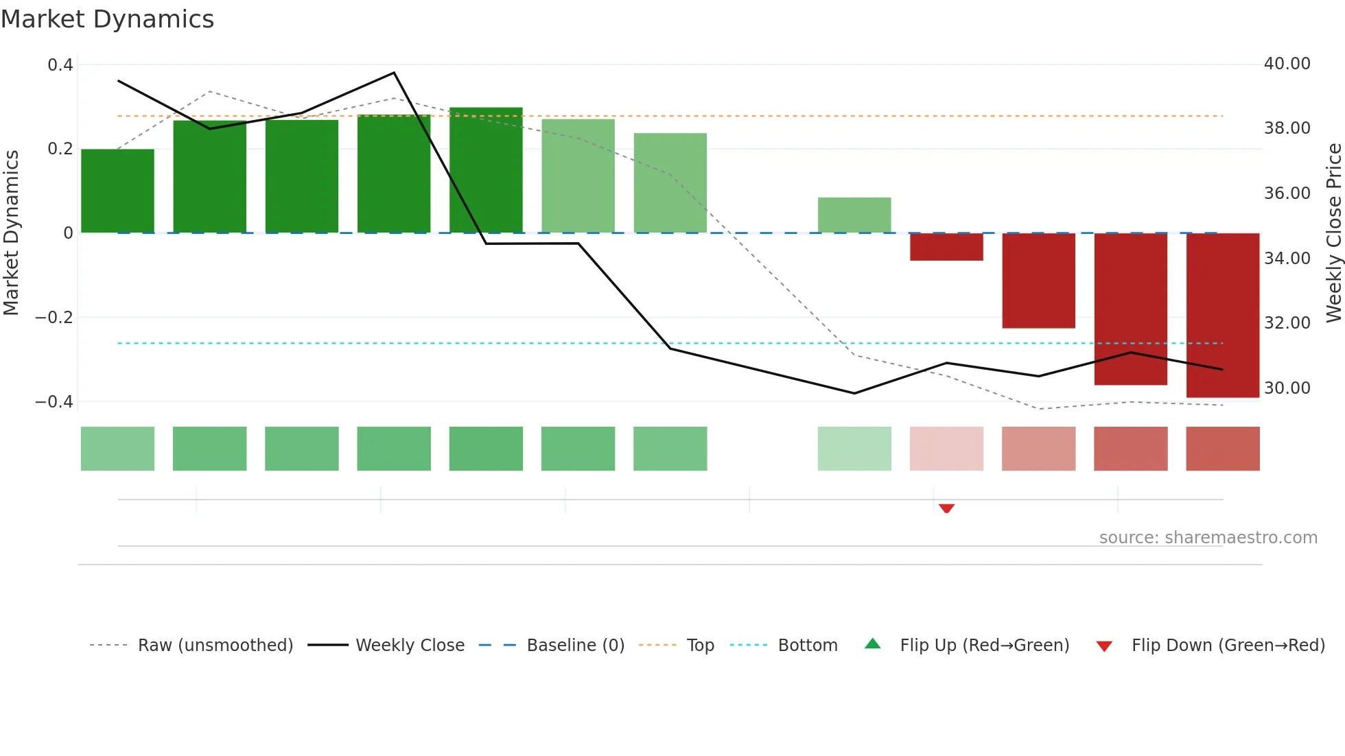 AMBQ weekly Market Dynamics chart