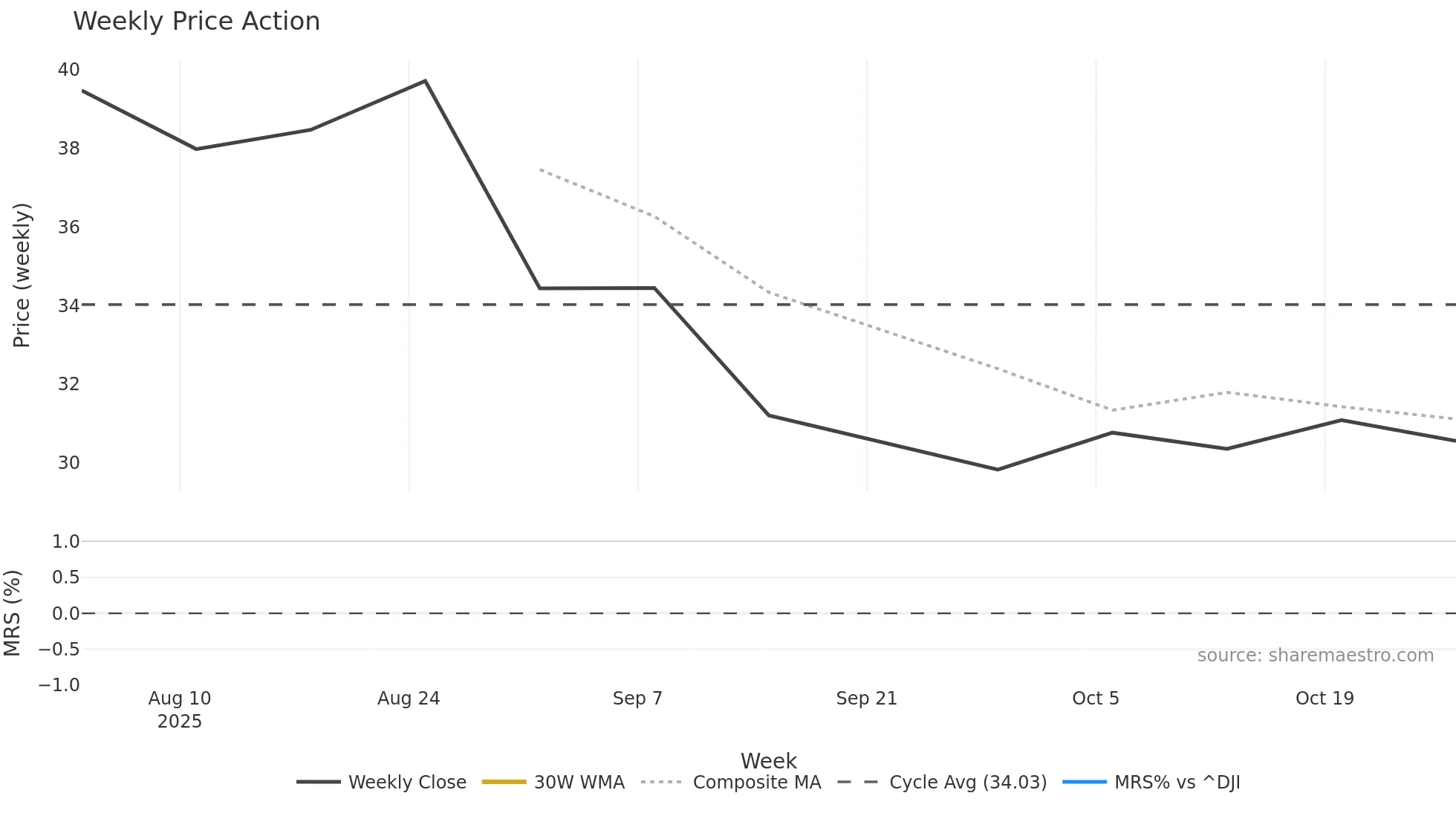AMBQ weekly Price Action chart, closing 2025-10-27