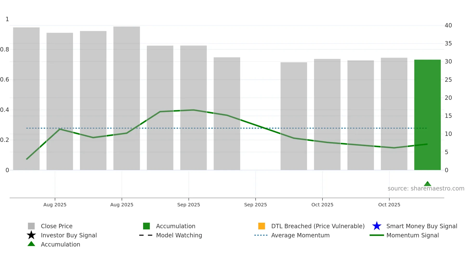 AMBQ weekly Smart Money chart