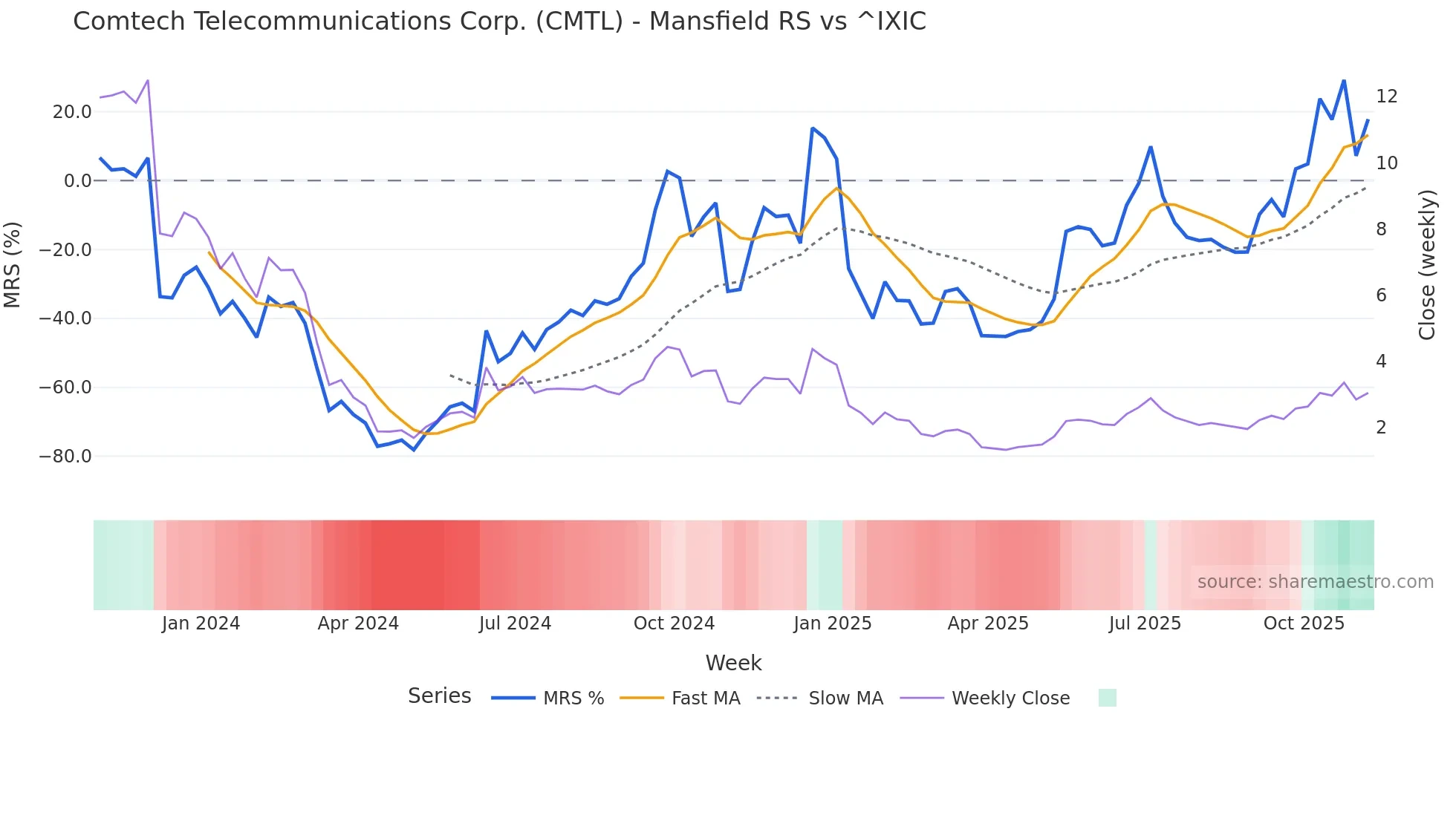 CMTL Mansfield Relative Strength chart