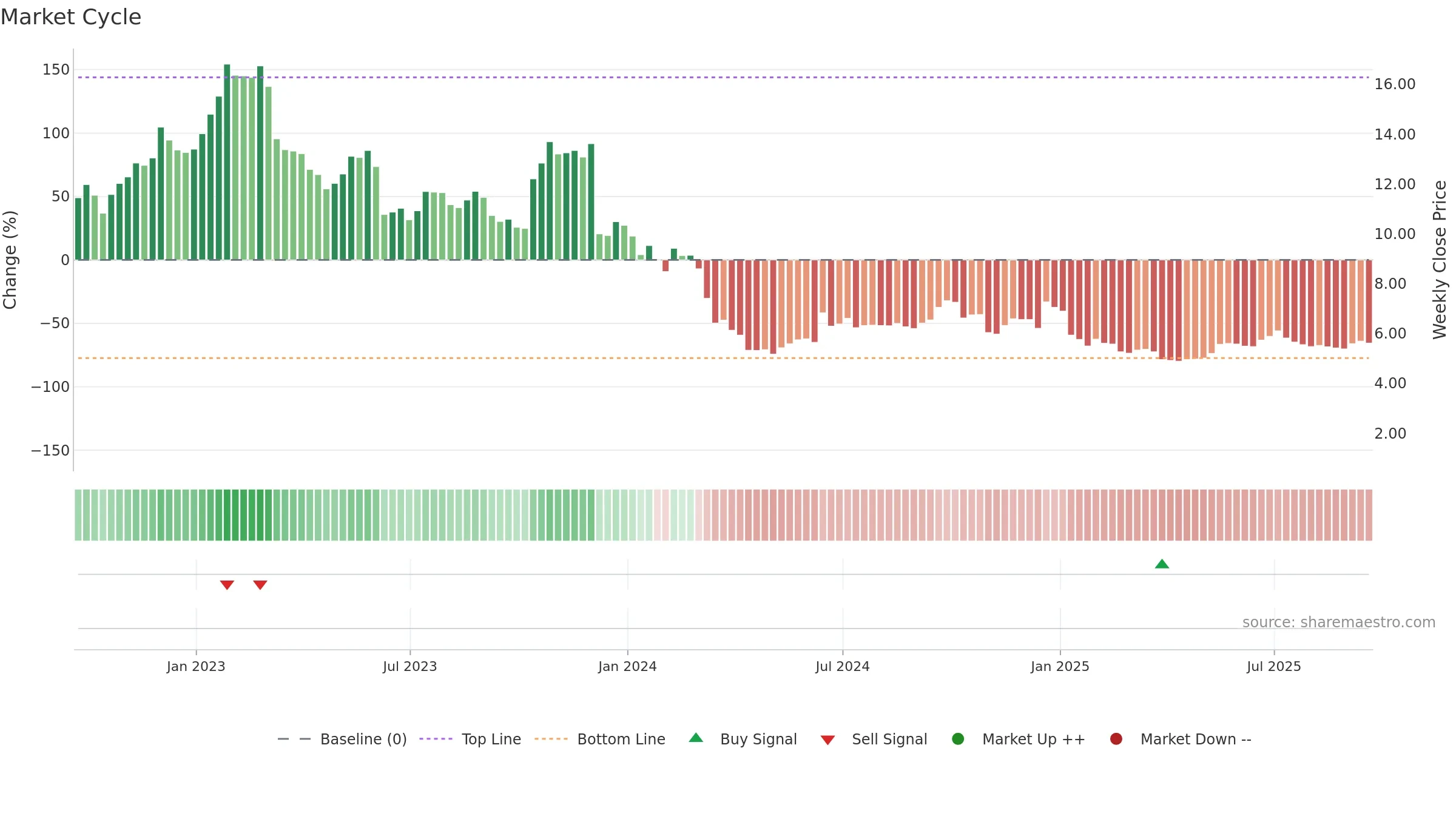 CMTL weekly Market Cycle chart, closing 2025-09-19.