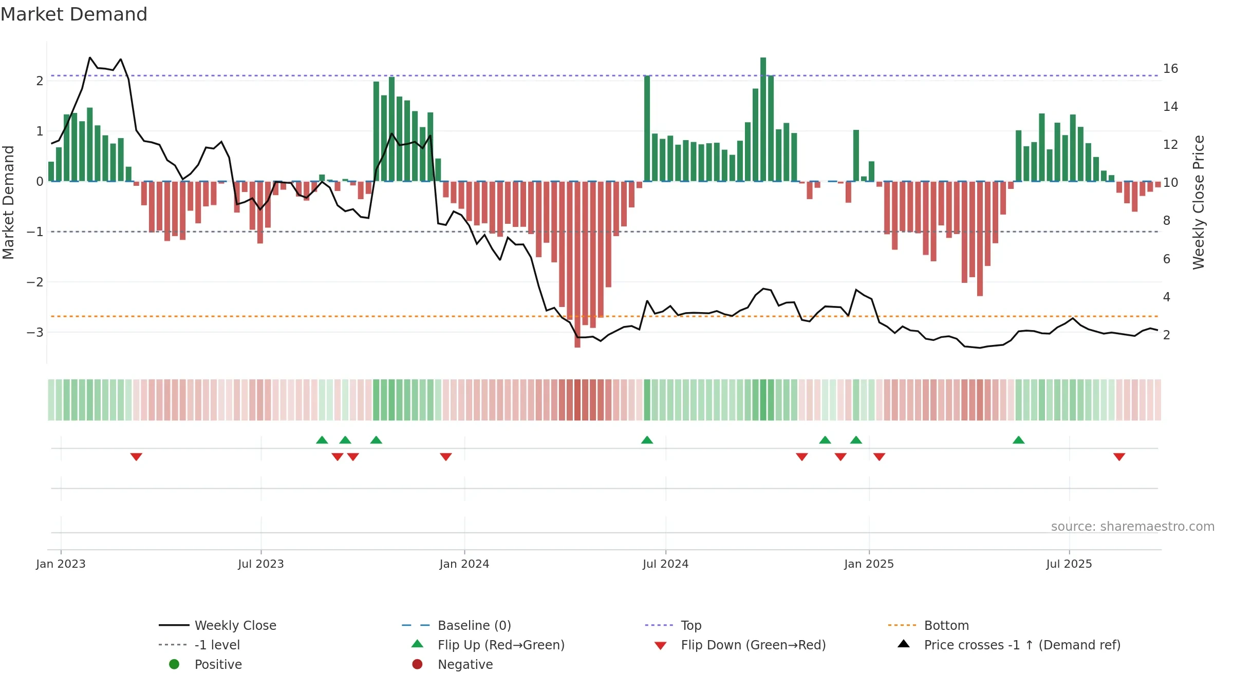 CMTL weekly Market Demand chart, closing 2025-09-19.