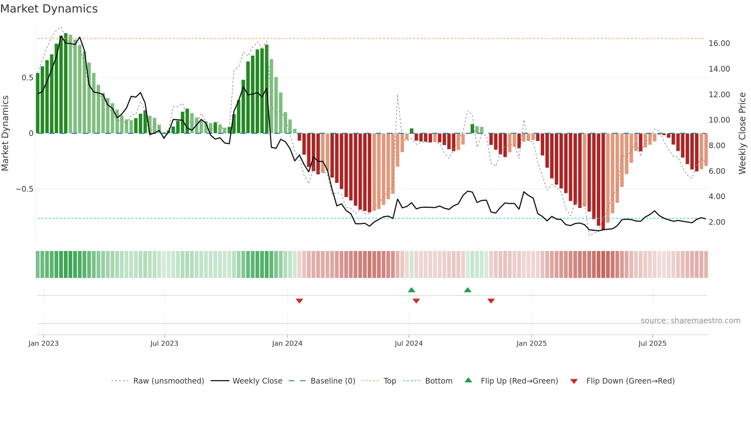 CMTL weekly Market Dynamics chart, closing 2025-09-19.