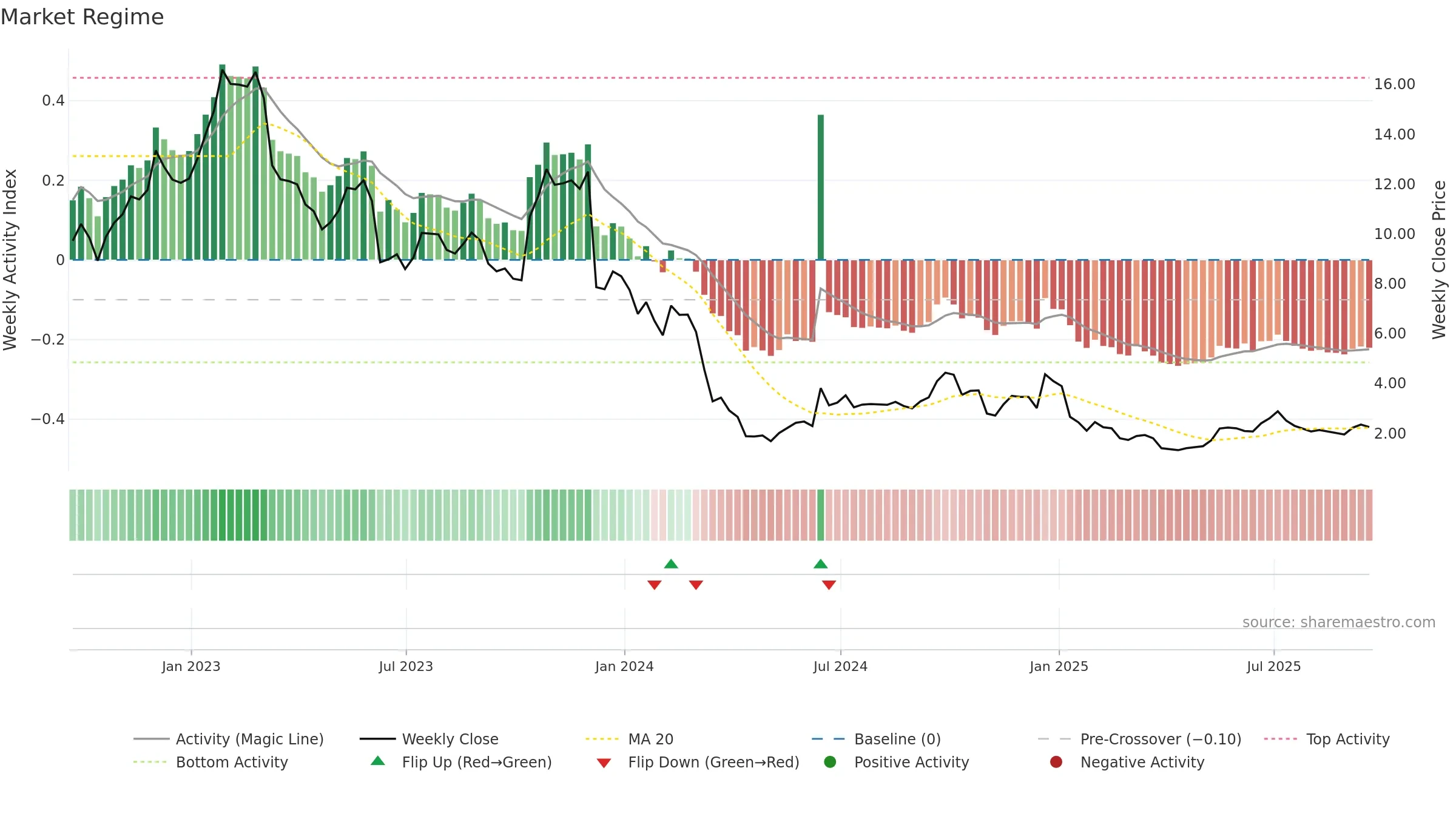 CMTL weekly Market Snapshot chart, closing 2025-09-19.