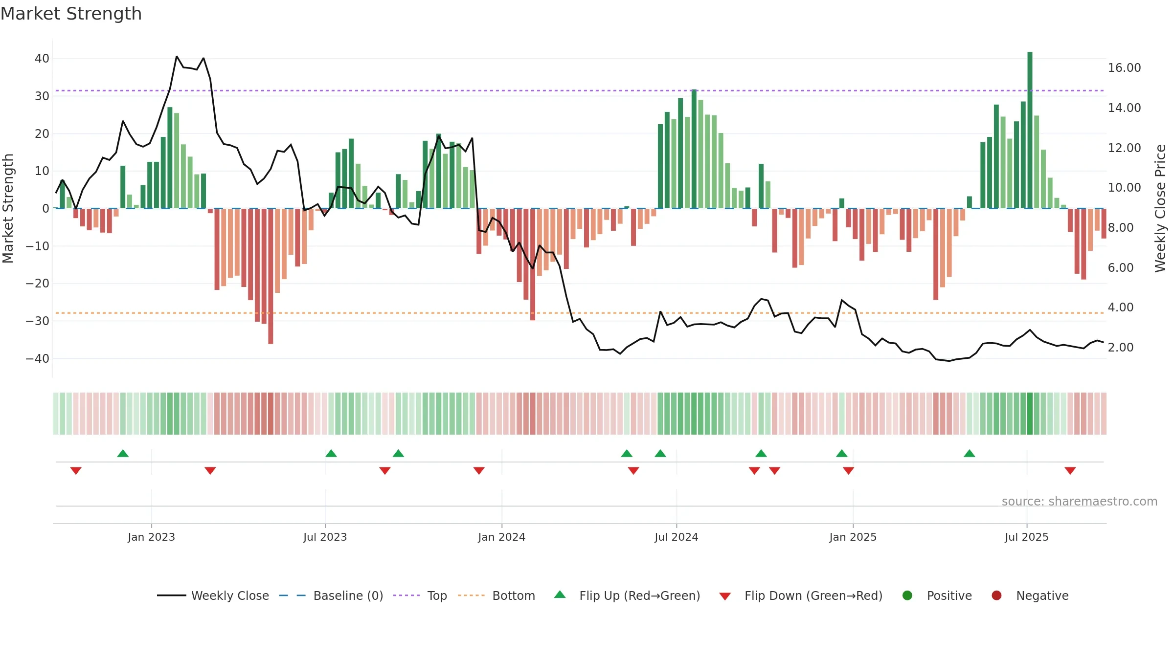 CMTL weekly Market Strength chart, closing 2025-09-19.