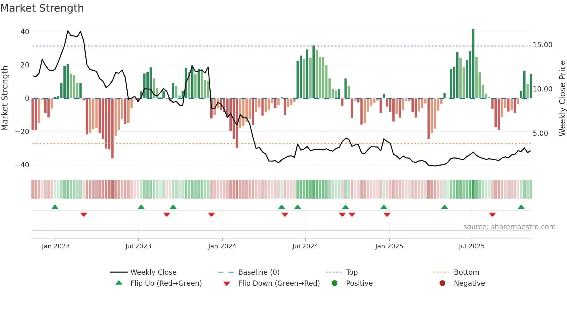 CMTL weekly Market Strength chart