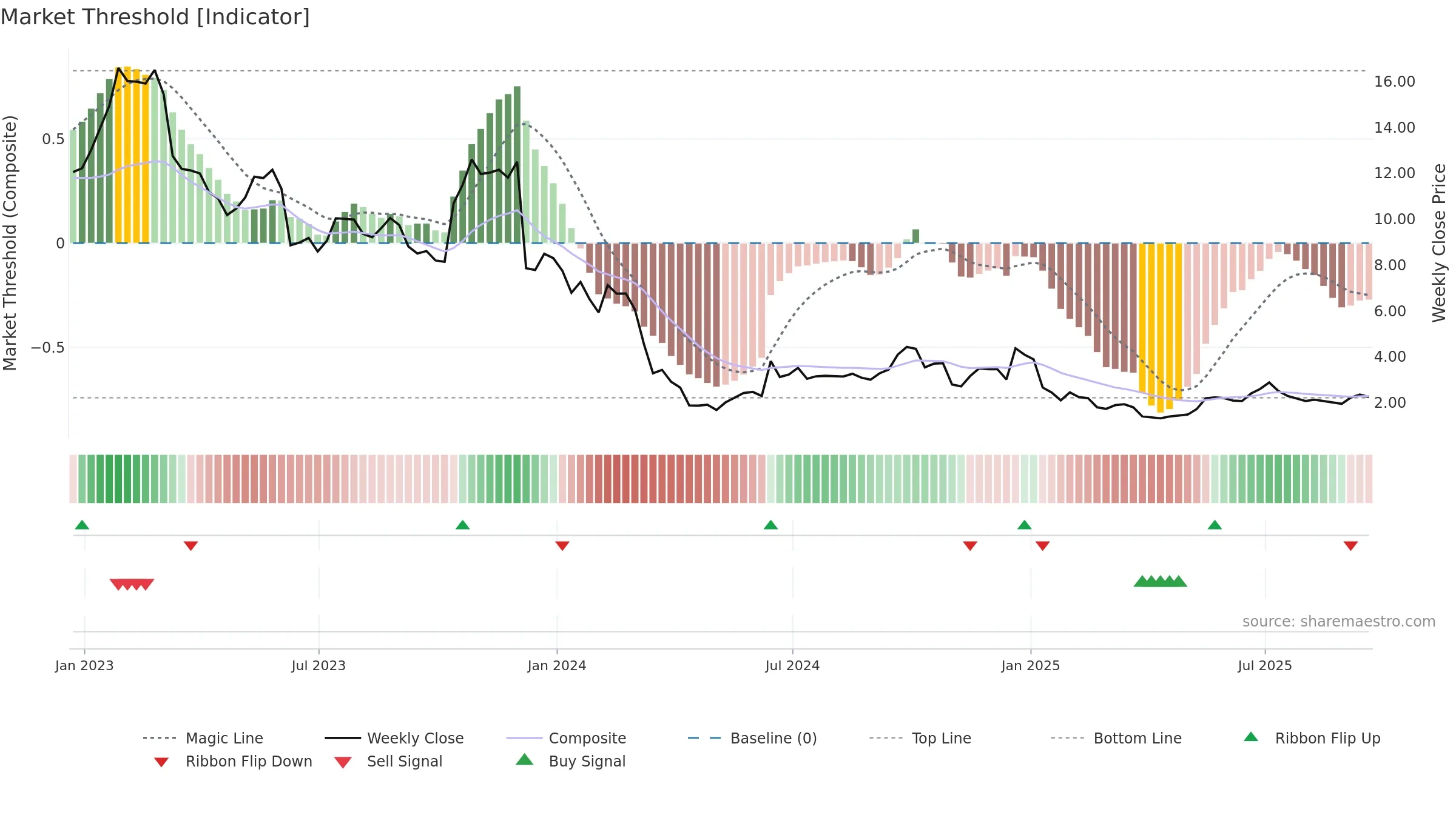 CMTL weekly Market Threshold chart, closing 2025-09-19.