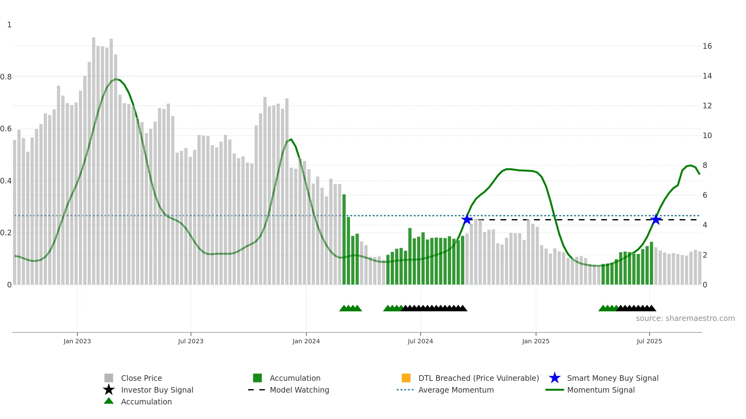 CMTL weekly Smart Money chart, closing 2025-09-19.