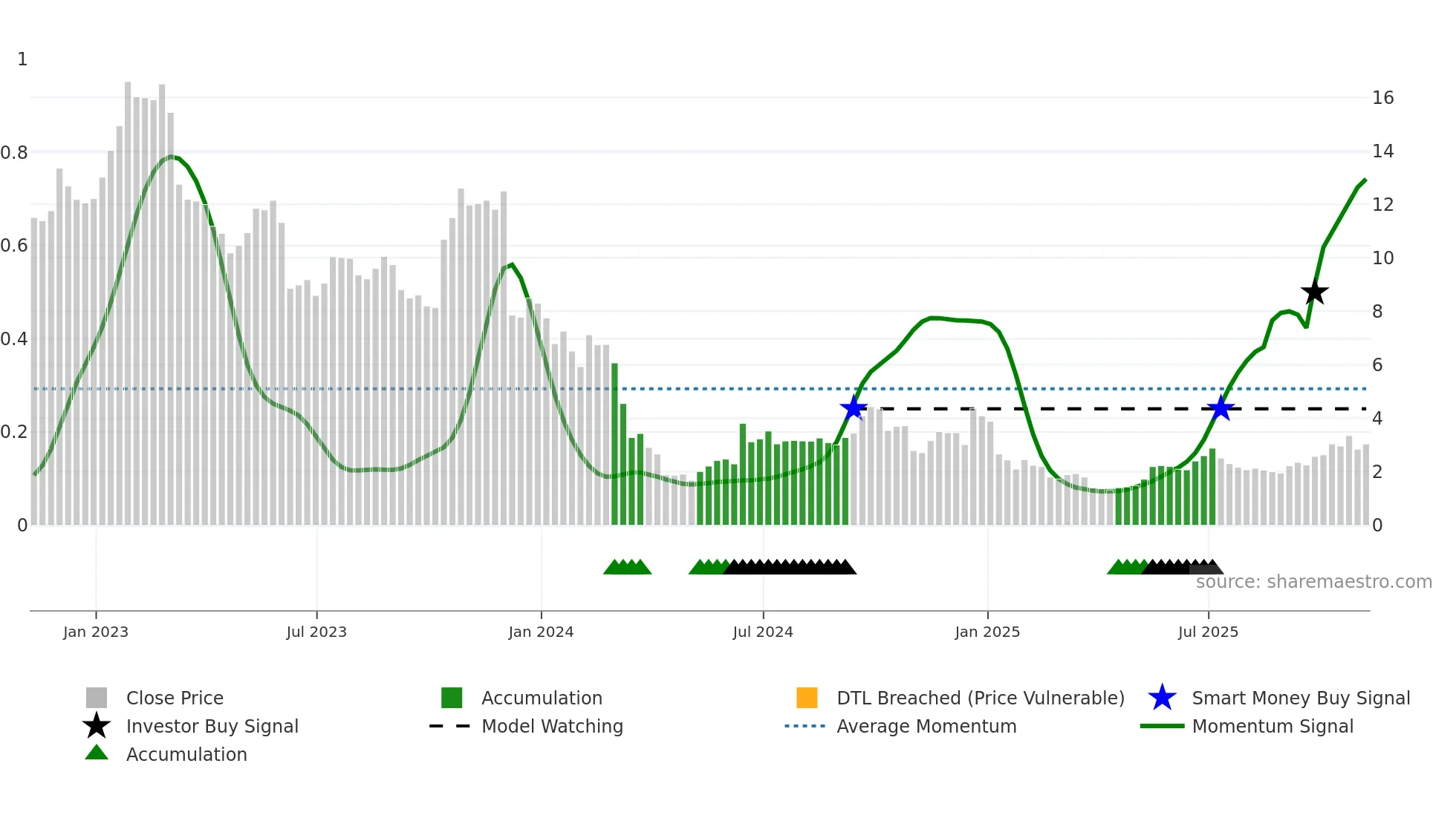 CMTL weekly Smart Money chart